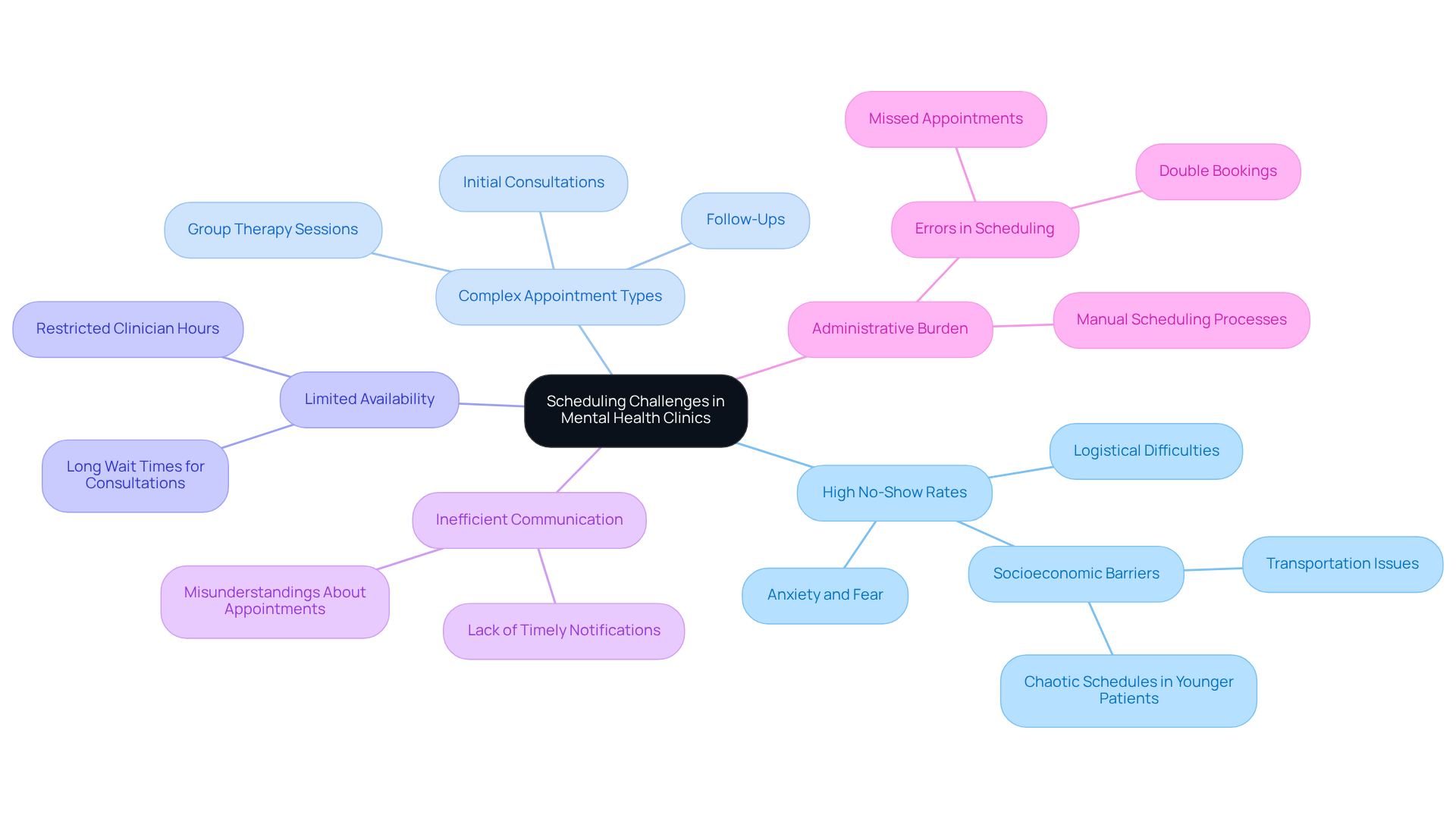 The central node represents the overall theme of scheduling challenges, while each branch highlights a specific challenge. Sub-branches provide further details or examples, helping you understand the complexities involved in scheduling within mental health clinics.