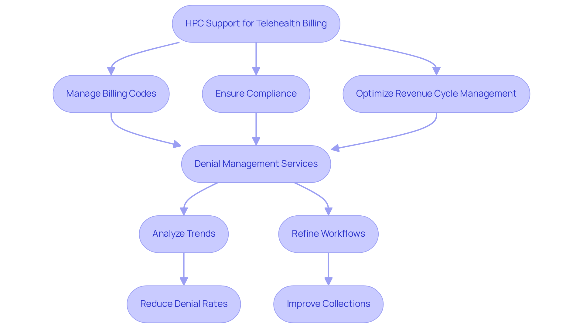 This flowchart shows how HPC helps clinics with telehealth billing. Each step leads to better outcomes, like fewer denied claims and higher collection rates. Follow the arrows to see how HPC's support flows through the billing process. This flowchart shows how HPC helps clinics with telehealth billing. Each step leads to better outcomes, like fewer denied claims and higher collection rates. Follow the arrows to see how HPC's support flows through the billing process.