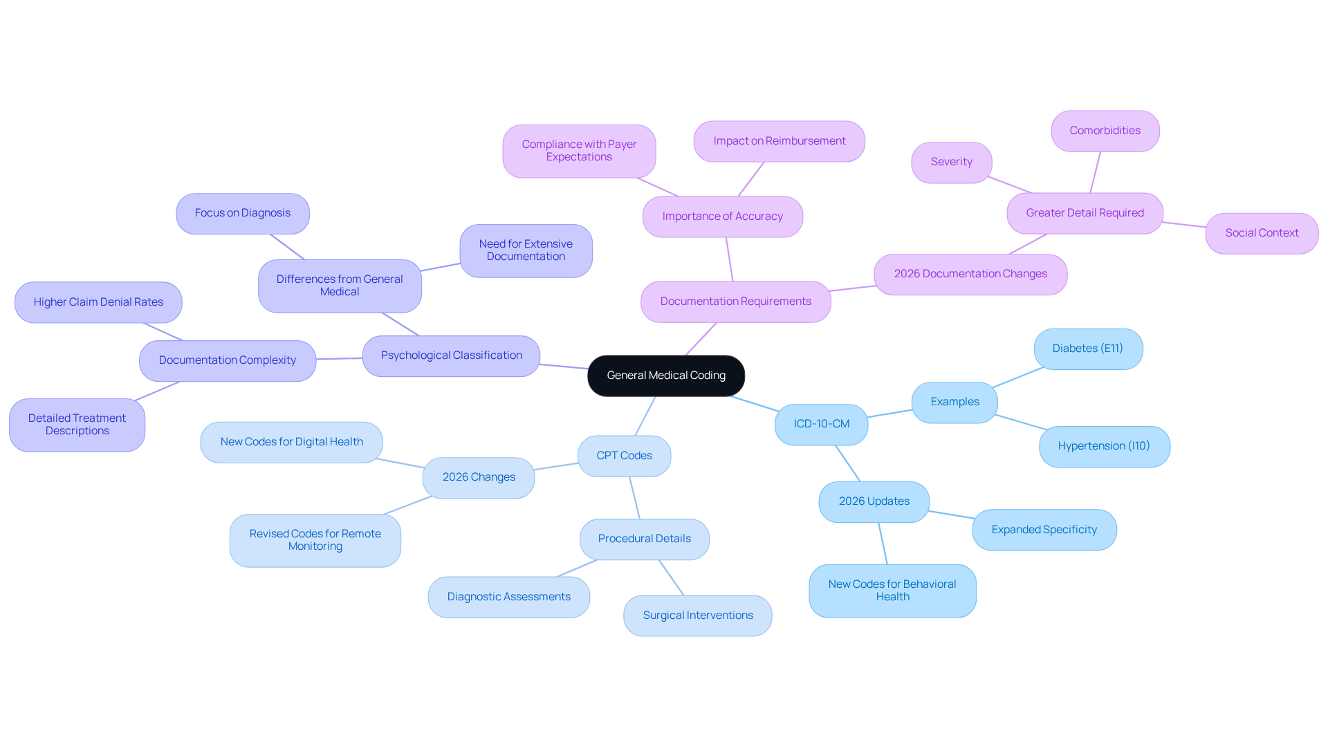 The central node represents general medical coding, while the branches illustrate different aspects like coding systems and documentation needs. Each subtopic provides more detail, helping you understand how these elements relate to one another. The central node represents general medical coding, while the branches illustrate different aspects like coding systems and documentation needs. Each subtopic provides more detail, helping you understand how these elements relate to one another.