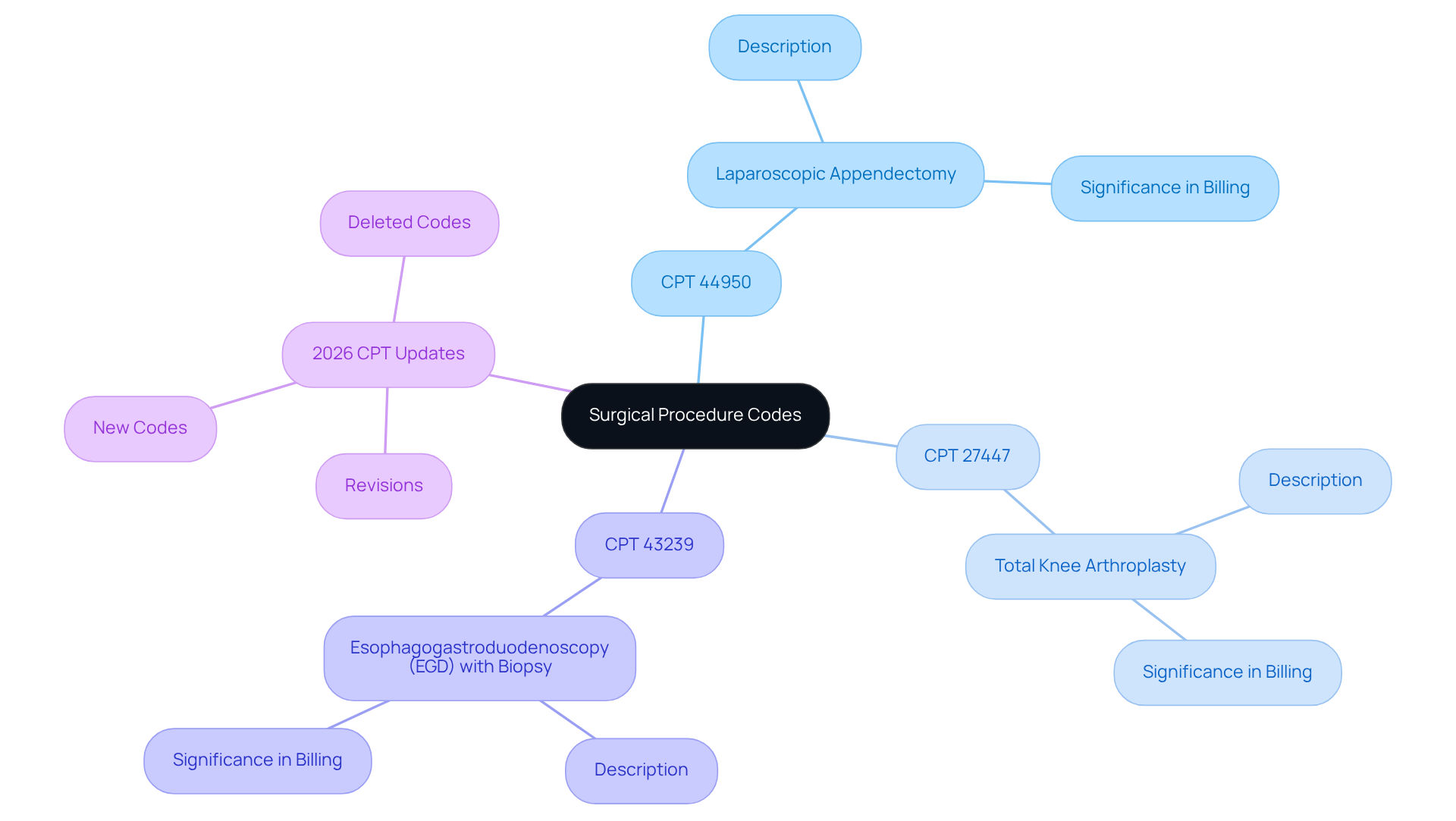 At the center, you'll find the main topic of surgical procedure codes. Each branch represents a specific code, and the sub-branches provide details about the procedure and its importance in billing. This layout helps you see how each code connects to its procedure and the broader context of healthcare reimbursement.