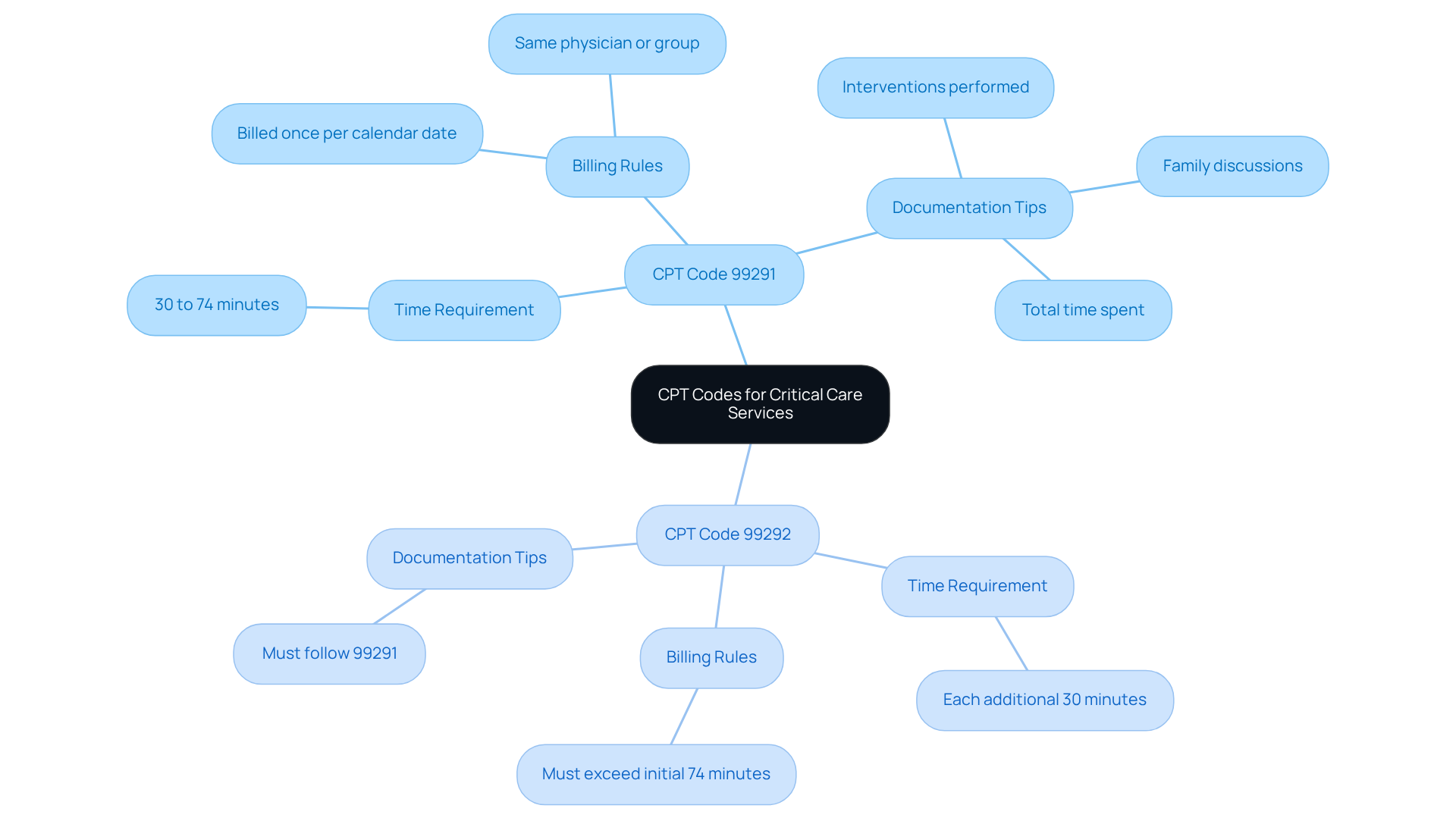 The central node represents the main topic, while the branches show specific codes and their details. Follow the branches to understand the requirements and documentation needed for each code. The central node represents the main topic, while the branches show specific codes and their details. Follow the branches to understand the requirements and documentation needed for each code.