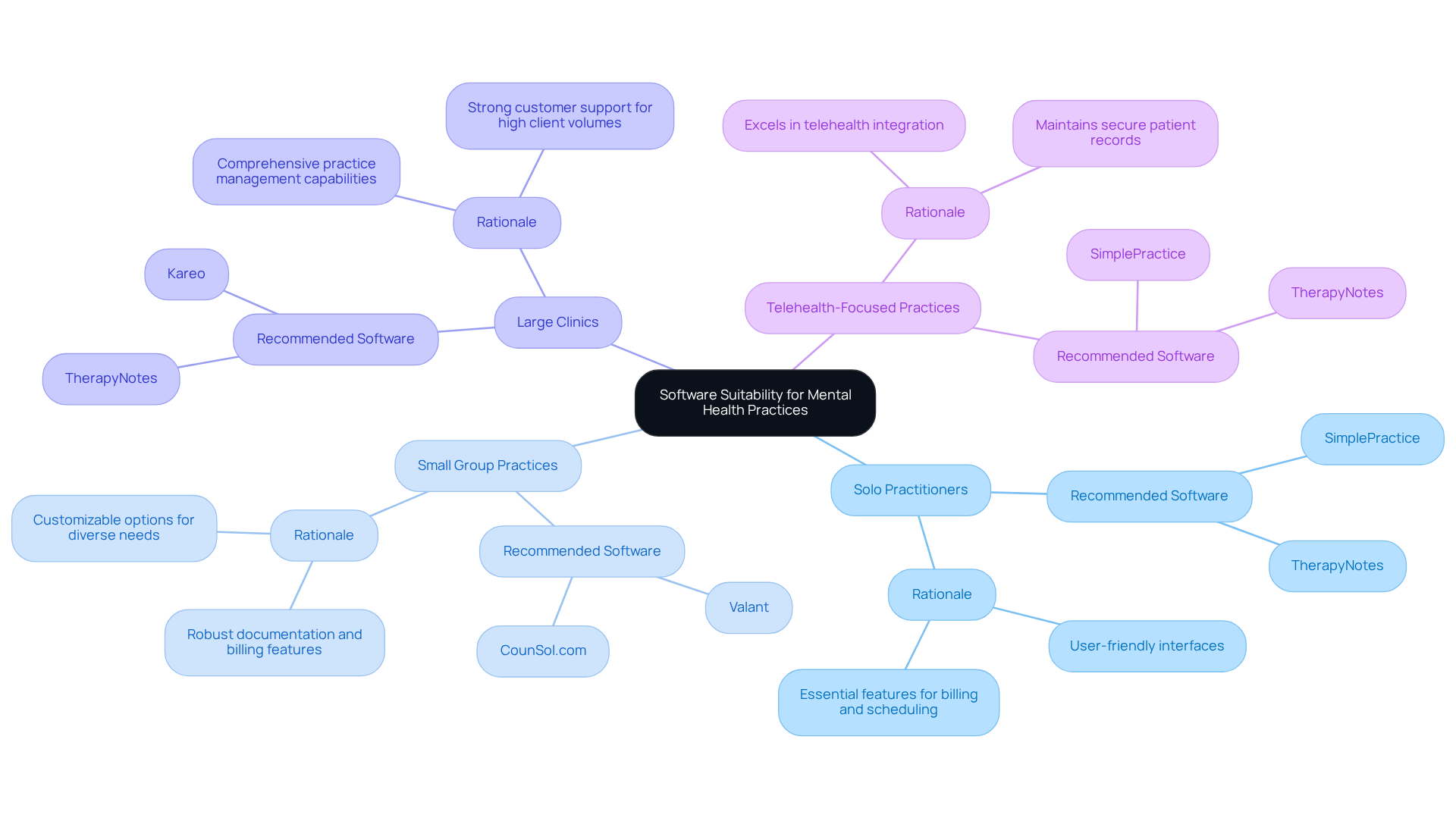 This mindmap shows different types of mental health practices and the software best suited for each. Start at the center with the main topic, then follow the branches to see which software is recommended for solo practitioners, small groups, large clinics, and telehealth practices, along with reasons why each software is a good fit. This mindmap shows different types of mental health practices and the software best suited for each. Start at the center with the main topic, then follow the branches to see which software is recommended for solo practitioners, small groups, large clinics, and telehealth practices, along with reasons why each software is a good fit.