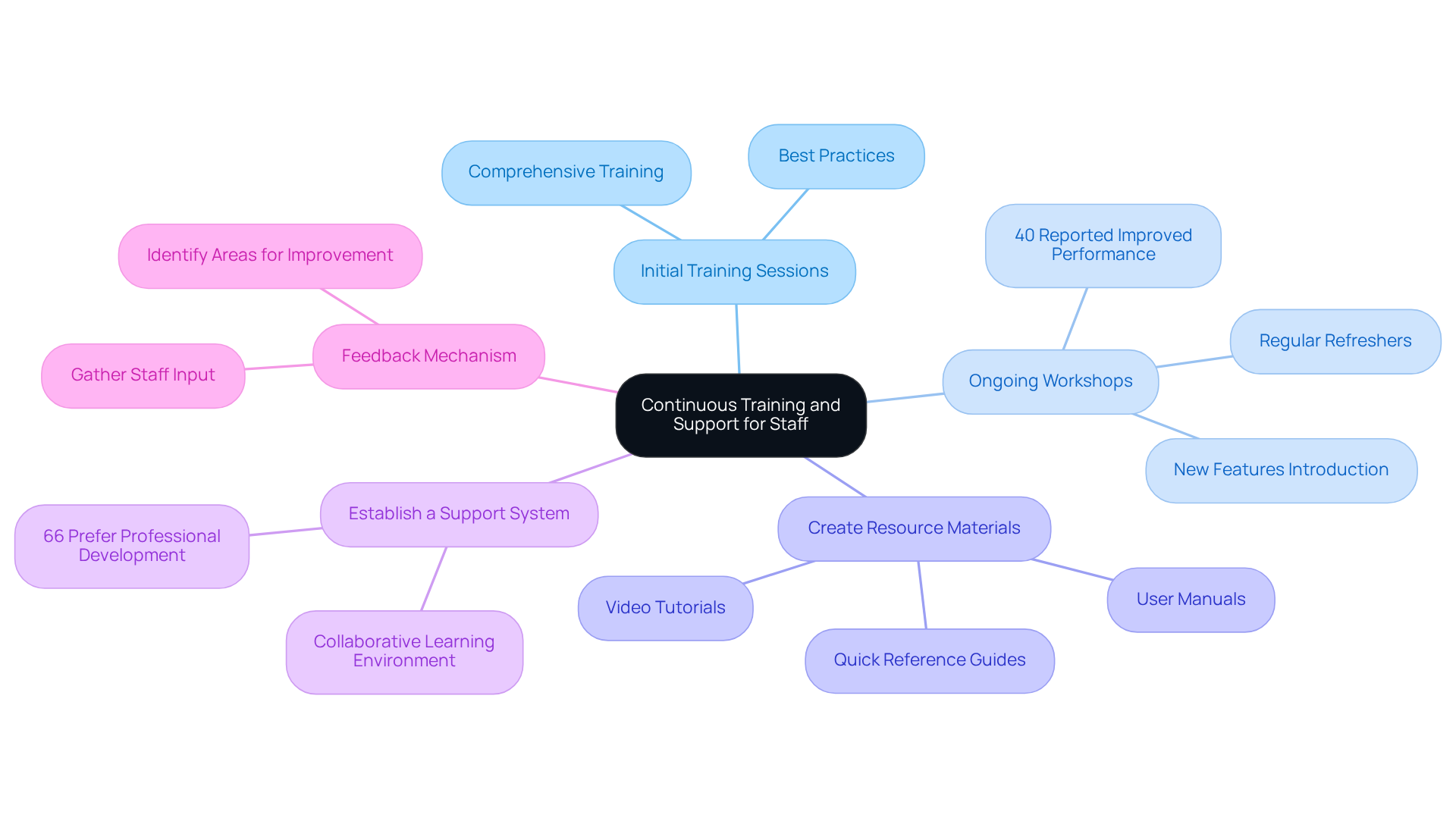 The central node represents the main focus on continuous training, while each branch highlights a specific strategy. Sub-branches provide additional details or statistics, helping you see how each strategy contributes to the overall goal of enhancing staff capabilities and patient care. The central node represents the main focus on continuous training, while each branch highlights a specific strategy. Sub-branches provide additional details or statistics, helping you see how each strategy contributes to the overall goal of enhancing staff capabilities and patient care.