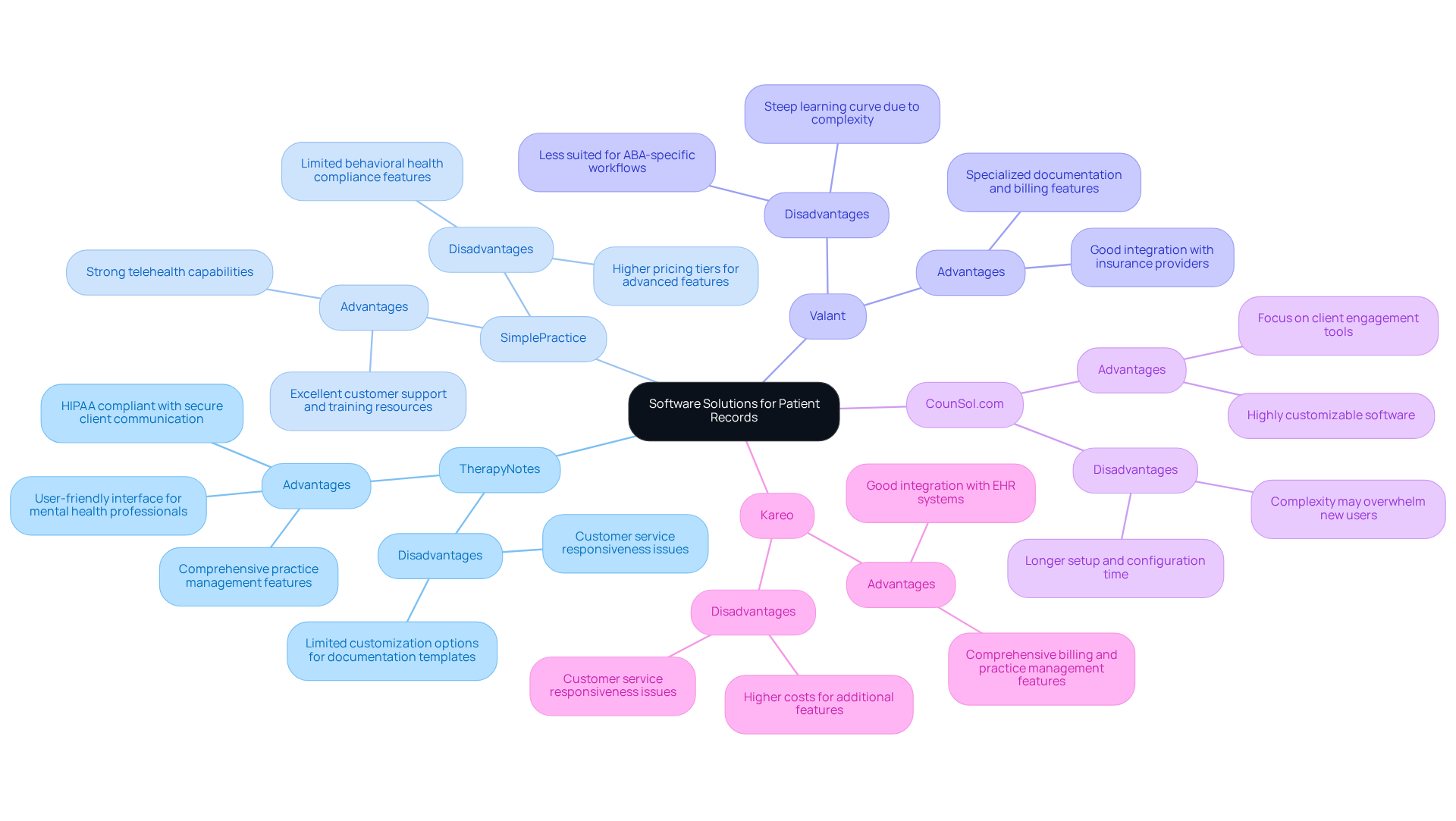 This mindmap shows different software options for managing patient records in mental health clinics. Each branch represents a software solution, with its advantages and disadvantages listed underneath. This layout helps you quickly compare the strengths and weaknesses of each option. This mindmap shows different software options for managing patient records in mental health clinics. Each branch represents a software solution, with its advantages and disadvantages listed underneath. This layout helps you quickly compare the strengths and weaknesses of each option.