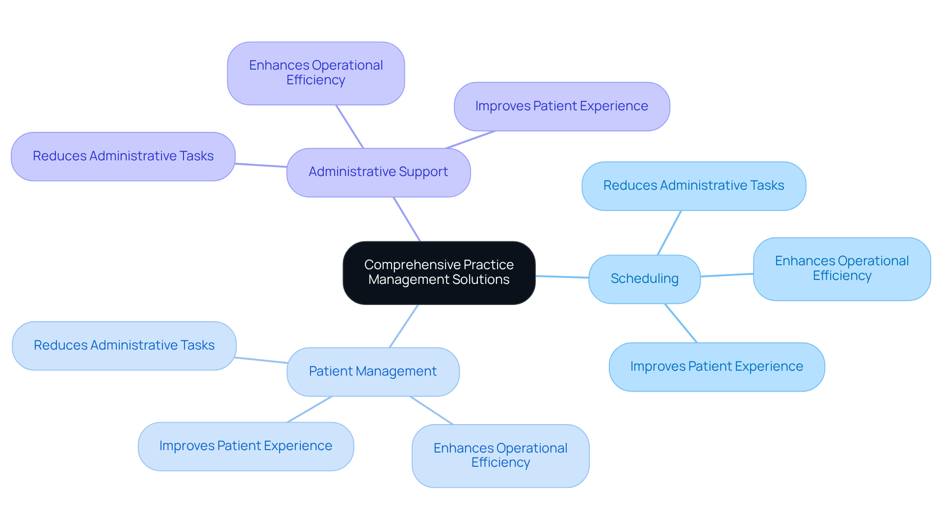 This mindmap illustrates how different services contribute to streamlining operations in healthcare. Start at the center with the main solutions, then explore how each service helps improve efficiency and patient care.