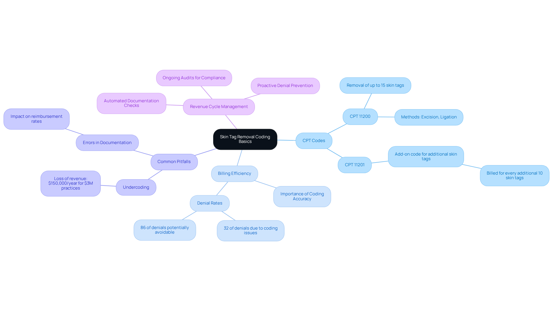This mindmap starts with the main topic in the center and branches out to show important aspects of skin tag removal coding. Each branch represents a key area, helping you see how coding impacts billing and operational efficiency. This mindmap starts with the main topic in the center and branches out to show important aspects of skin tag removal coding. Each branch represents a key area, helping you see how coding impacts billing and operational efficiency.
