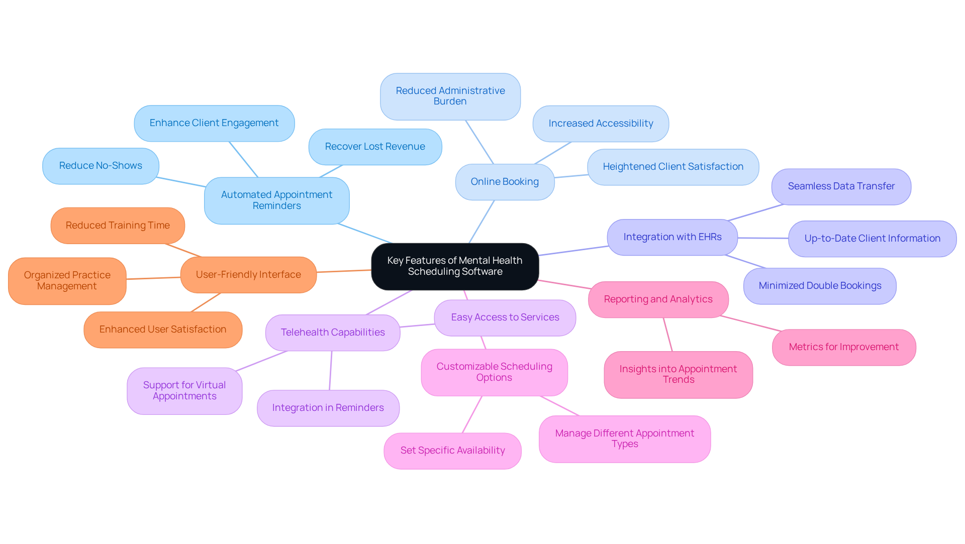 This mindmap starts with the main topic in the center and branches out to show important features of scheduling software. Each branch represents a feature, and the smaller branches detail the benefits of each feature. This helps you see how each part contributes to better clinic operations and patient care. This mindmap starts with the main topic in the center and branches out to show important features of scheduling software. Each branch represents a feature, and the smaller branches detail the benefits of each feature. This helps you see how each part contributes to better clinic operations and patient care.