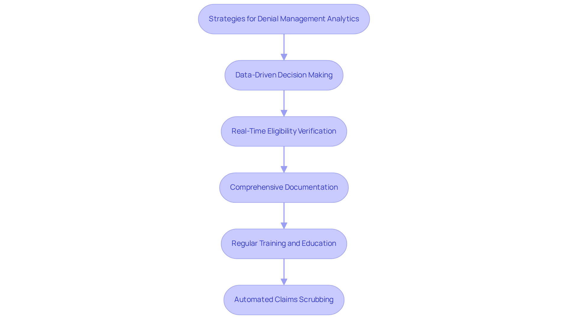 This flowchart outlines key strategies for managing claim denials in healthcare. Each box represents a strategy that can help improve the efficiency of the denial management process. Follow the arrows to see how these strategies connect and build upon each other.
