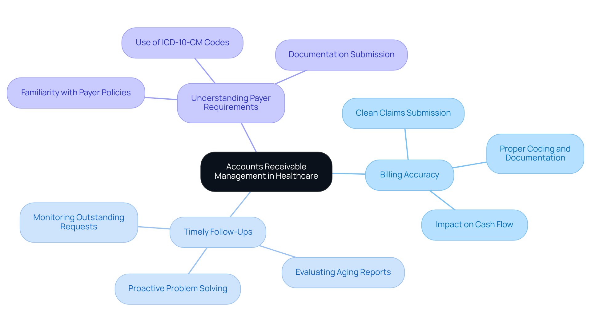 This mindmap starts with the central idea of AR management in healthcare. Each branch represents a key component of effective AR management, showing how they contribute to financial stability and improved patient care. Follow the branches to see how each aspect connects to the overall goal of enhancing service delivery. This mindmap starts with the central idea of AR management in healthcare. Each branch represents a key component of effective AR management, showing how they contribute to financial stability and improved patient care. Follow the branches to see how each aspect connects to the overall goal of enhancing service delivery.