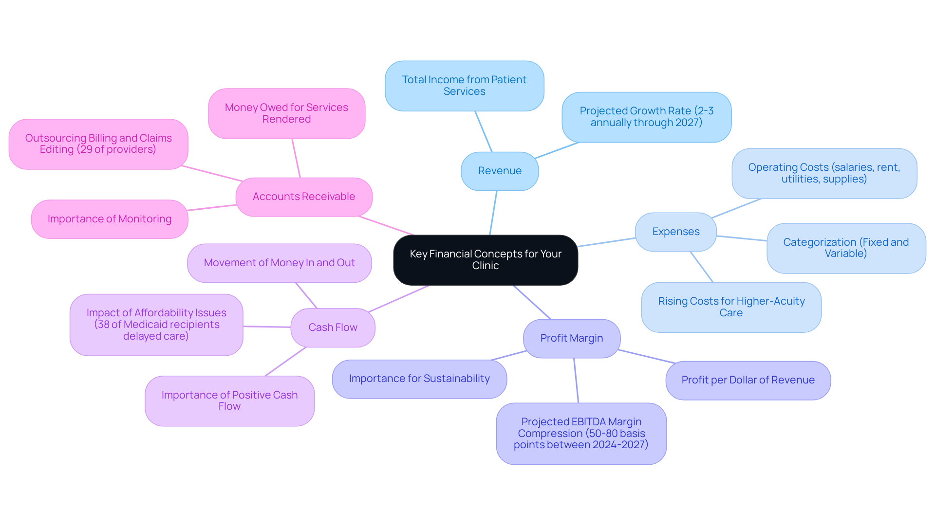 The central node represents the main topic, while each branch shows a key financial concept. Follow the branches to see definitions and important details that help in managing clinic finances. The central node represents the main topic, while each branch shows a key financial concept. Follow the branches to see definitions and important details that help in managing clinic finances.