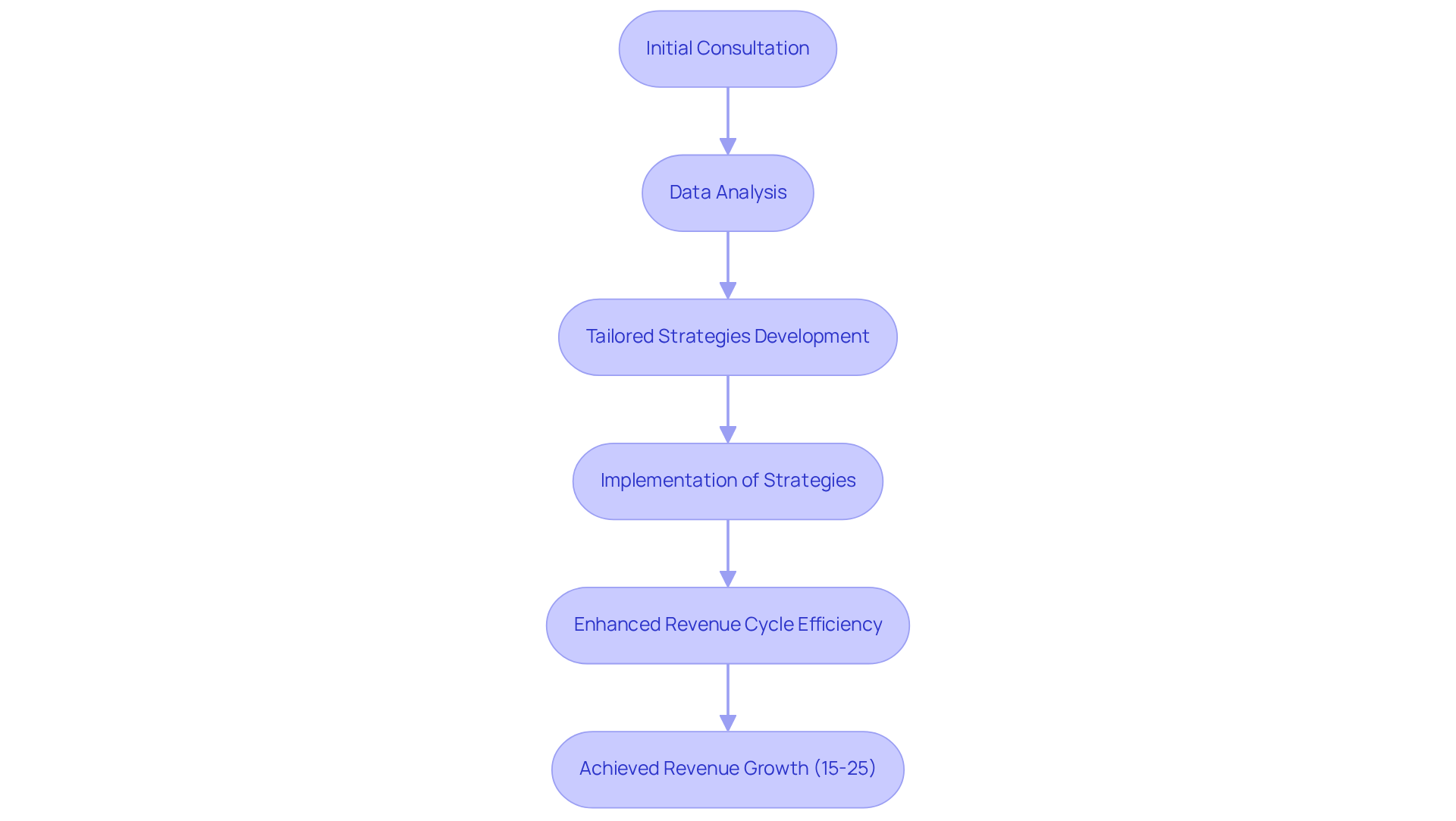 This flowchart illustrates the steps involved in optimizing revenue cycle management through strategic consulting. Start with the initial consultation, follow the arrows through data analysis and strategy development, and see how these lead to improved efficiency and revenue growth.