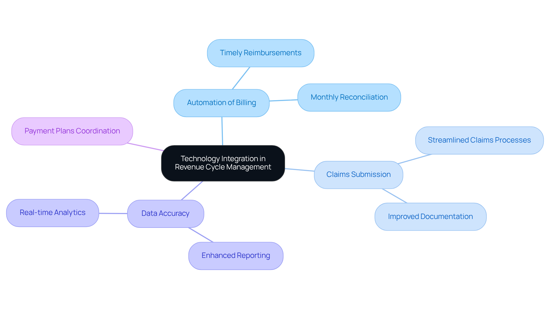 This mindmap illustrates how technology enhances revenue cycle management. Start at the center with the main theme, then explore each branch to see the specific services that contribute to improved efficiency and financial sustainability.