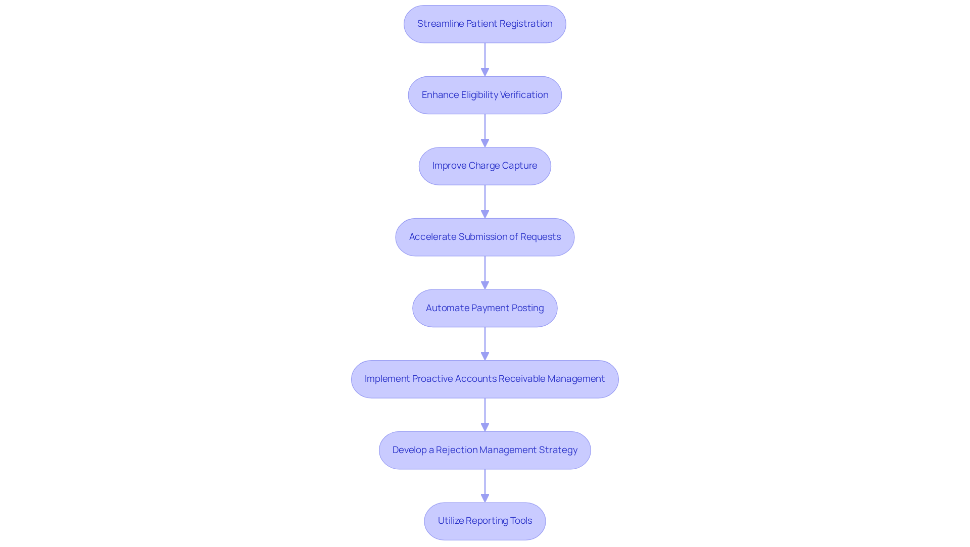 Each box represents a strategy to improve financial sustainability in healthcare. Follow the arrows to see how each step builds on the previous one, leading to better financial performance and patient care outcomes.