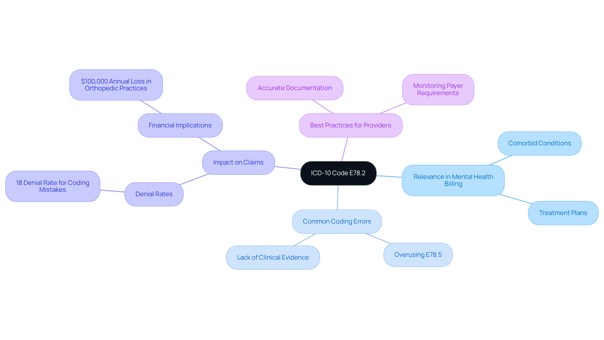 This mindmap starts with the central concept of the ICD-10 code E78.2 and branches out to show its importance in mental health billing, common mistakes made in coding, and best practices for providers. Each branch represents a different aspect of the topic, helping you see how they all connect. This mindmap starts with the central concept of the ICD-10 code E78.2 and branches out to show its importance in mental health billing, common mistakes made in coding, and best practices for providers. Each branch represents a different aspect of the topic, helping you see how they all connect.