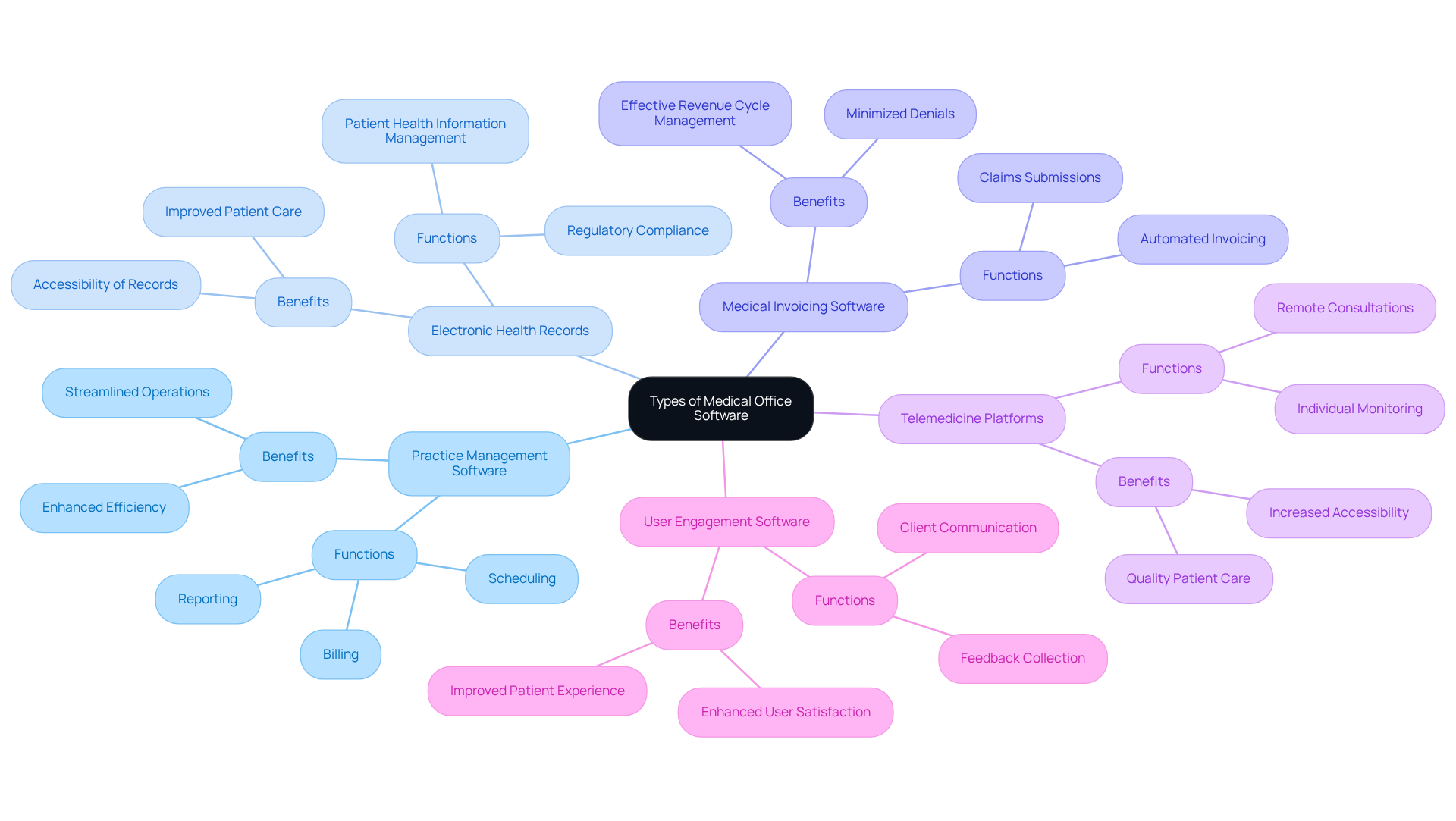 This mindmap starts with the central theme of medical office software and branches out into different types. Each branch represents a category of software, and the sub-branches provide details about their specific functions and benefits. This layout helps you see how each type contributes to the overall efficiency and success of healthcare operations. This mindmap starts with the central theme of medical office software and branches out into different types. Each branch represents a category of software, and the sub-branches provide details about their specific functions and benefits. This layout helps you see how each type contributes to the overall efficiency and success of healthcare operations.