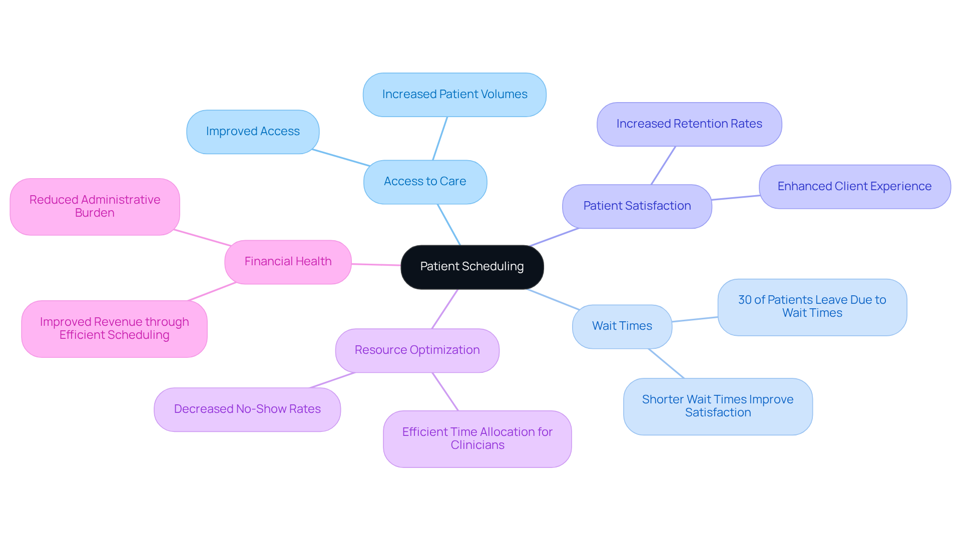 The central node represents patient scheduling, while the branches show how it affects various aspects of healthcare. Each sub-branch provides specific details or statistics related to that aspect, helping you see the bigger picture of why scheduling matters.