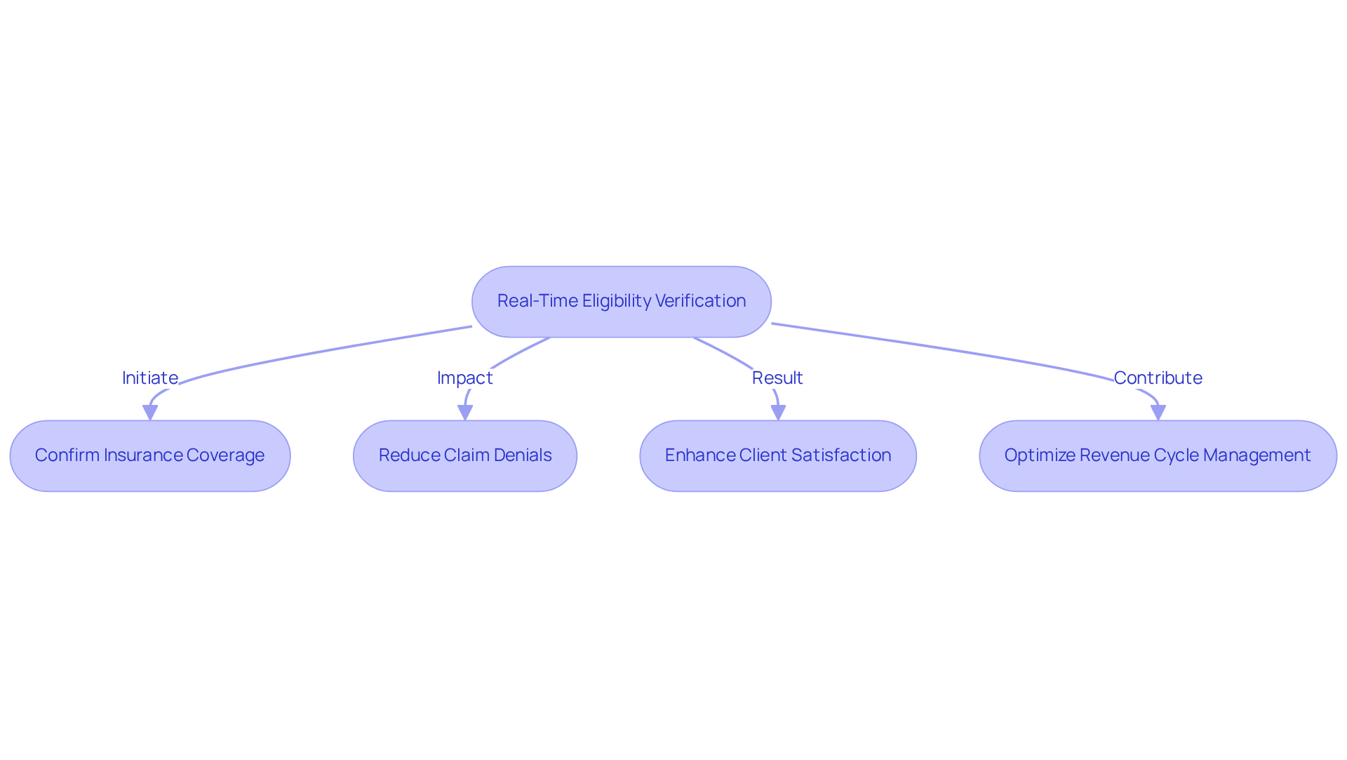 Follow the arrows to see how verifying eligibility impacts various aspects of healthcare operations, from reducing denials to improving patient trust.