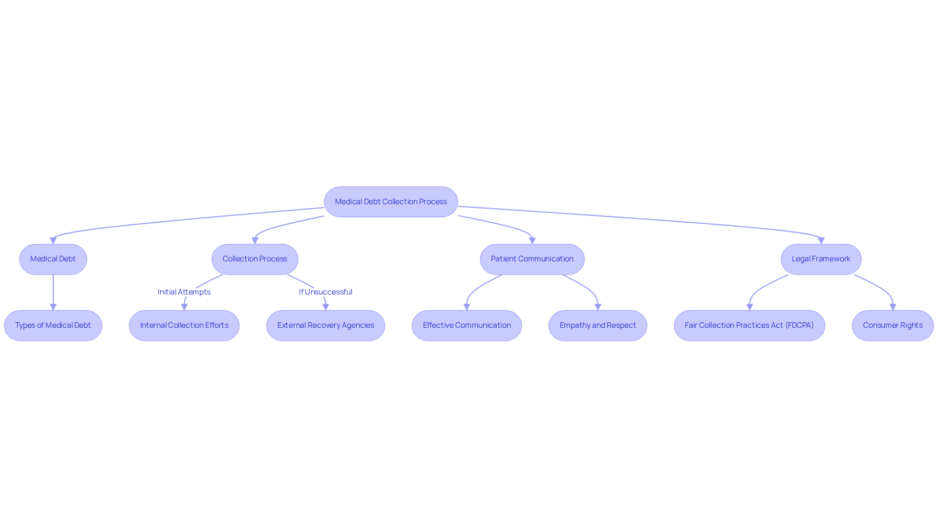 This flowchart illustrates the steps involved in collecting medical debt. Each box represents a key component of the process, and the arrows show how they connect. Start with understanding what medical debt is, then follow through the collection process, the importance of patient communication, and the legal aspects that govern these actions. This flowchart illustrates the steps involved in collecting medical debt. Each box represents a key component of the process, and the arrows show how they connect. Start with understanding what medical debt is, then follow through the collection process, the importance of patient communication, and the legal aspects that govern these actions.
