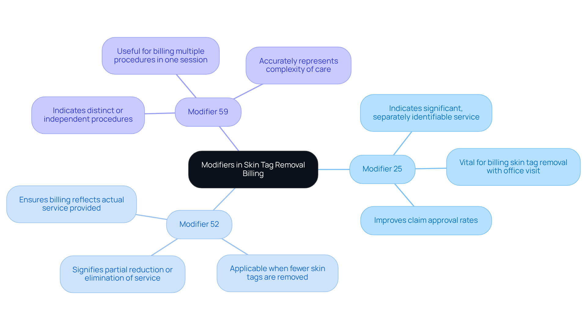 This mindmap illustrates how different modifiers impact skin tag removal billing. Start at the center with the main topic, then explore each modifier's role and significance in the billing process. Each branch represents a modifier, and the sub-branches explain what they do and why they're important. This mindmap illustrates how different modifiers impact skin tag removal billing. Start at the center with the main topic, then explore each modifier's role and significance in the billing process. Each branch represents a modifier, and the sub-branches explain what they do and why they're important.