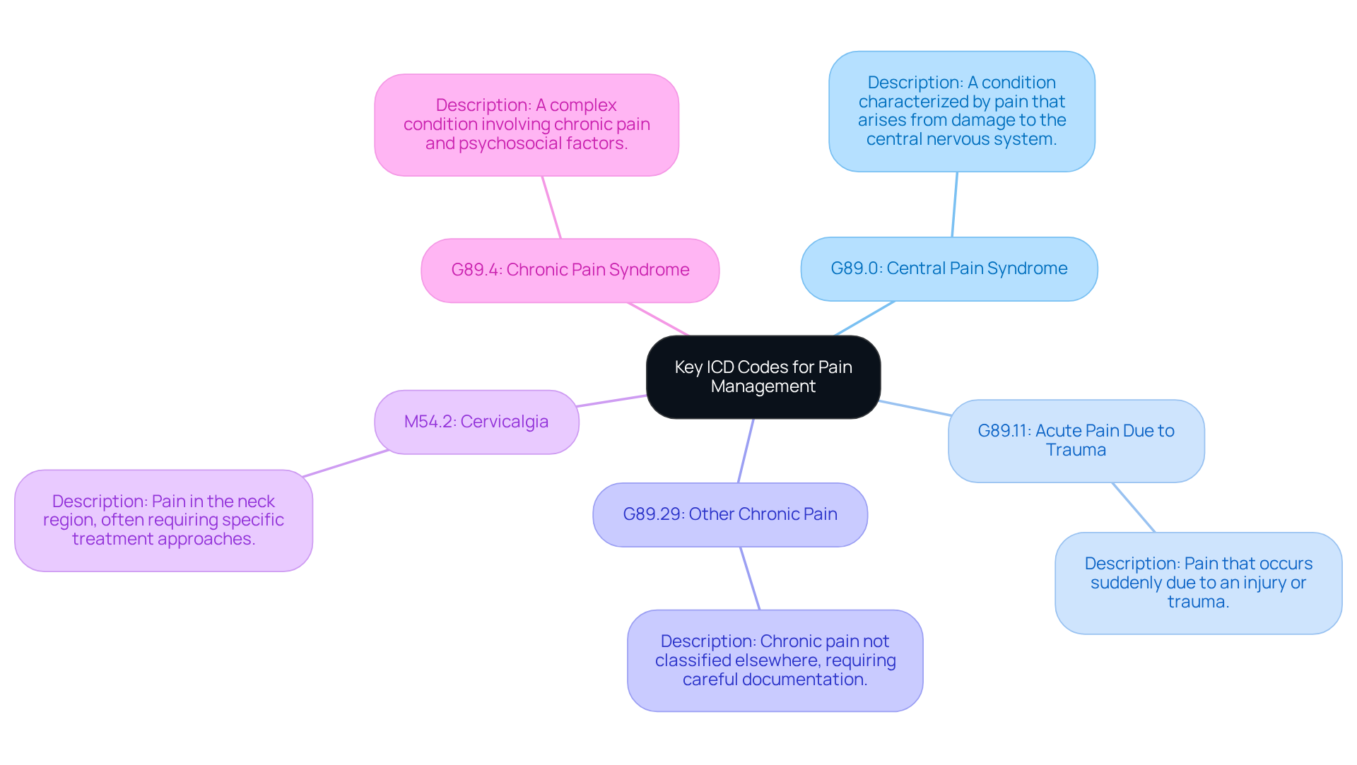 This mindmap starts with the main topic of ICD codes for pain management at the center. Each branch represents a specific code, and you can follow the branches to see what each code stands for. It's a great way to visualize how these codes relate to pain management in clinical practice. This mindmap starts with the main topic of ICD codes for pain management at the center. Each branch represents a specific code, and you can follow the branches to see what each code stands for. It's a great way to visualize how these codes relate to pain management in clinical practice.