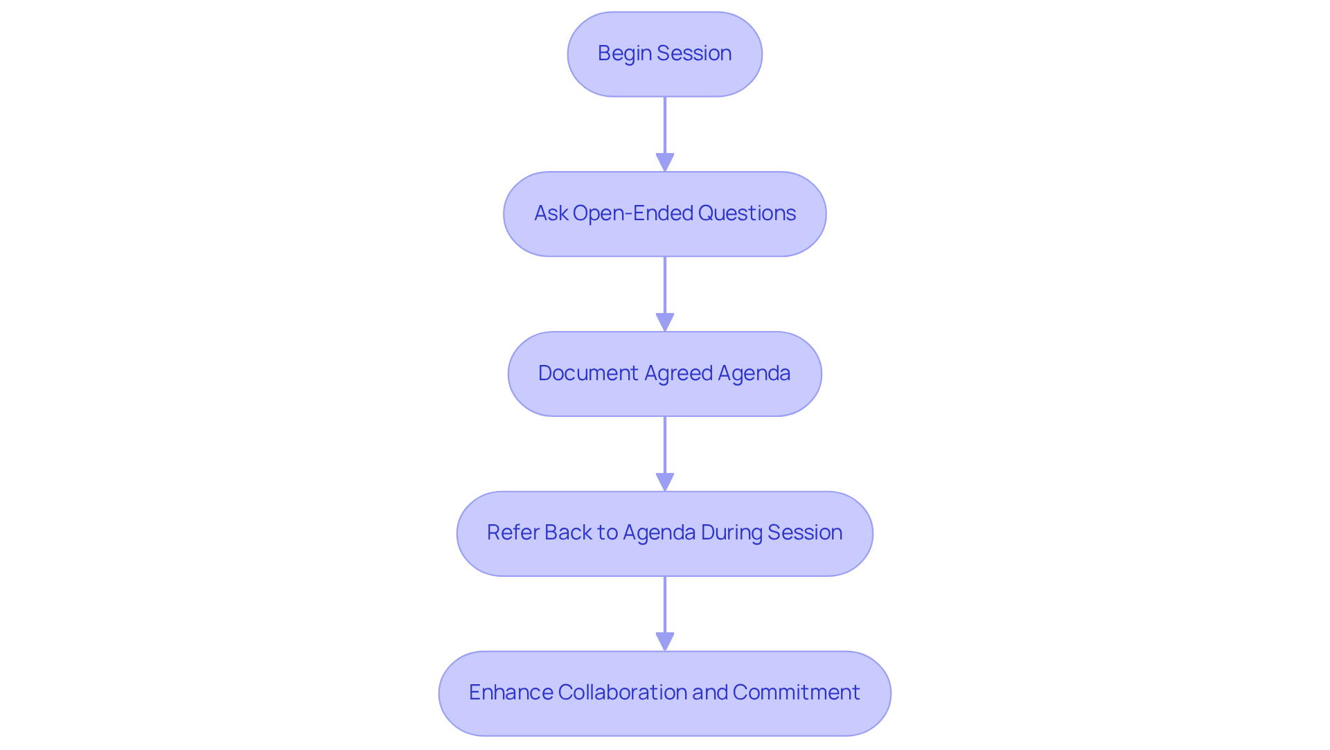 Follow the arrows to see how to collaboratively set an agenda with patients. Each step builds on the previous one, ensuring that both the provider and patient are aligned throughout the session.