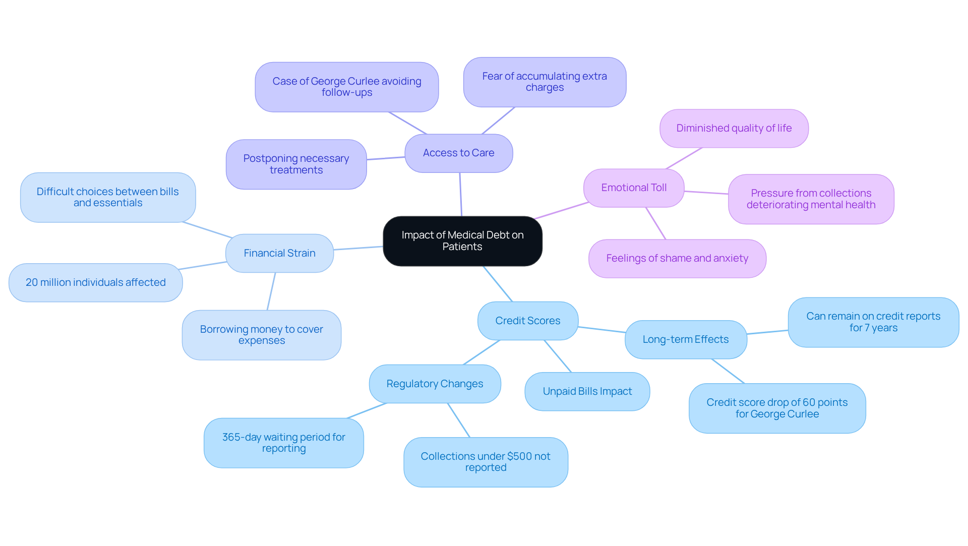 This mindmap illustrates how medical debt affects patients in various ways. Each branch represents a key area of impact, and the sub-branches provide more details. Follow the branches to understand the interconnected effects of medical debt on credit, finances, access to care, and emotional well-being. This mindmap illustrates how medical debt affects patients in various ways. Each branch represents a key area of impact, and the sub-branches provide more details. Follow the branches to understand the interconnected effects of medical debt on credit, finances, access to care, and emotional well-being.