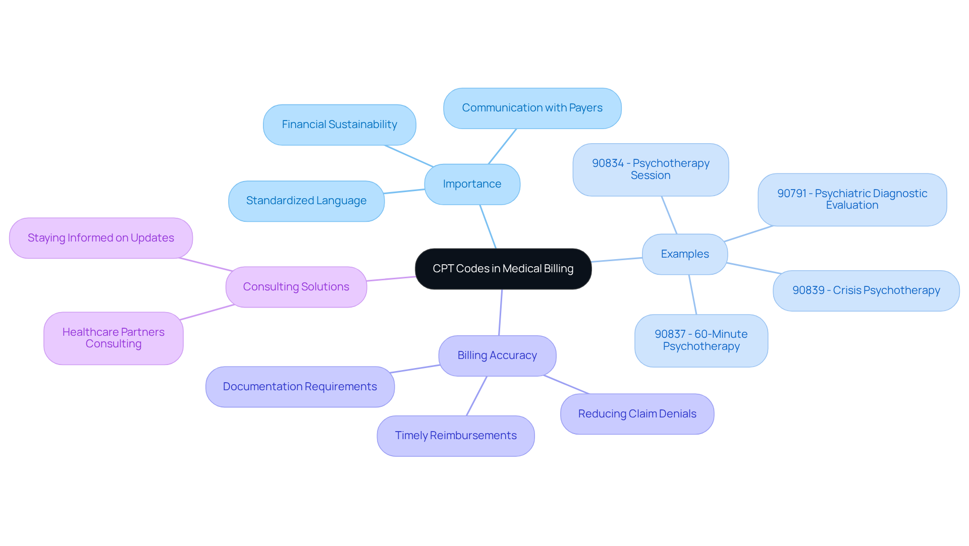 This mindmap starts with the central idea of CPT codes and branches out to show their importance, examples, and how they improve billing processes. Each branch represents a different aspect of how CPT codes function in the medical billing landscape.