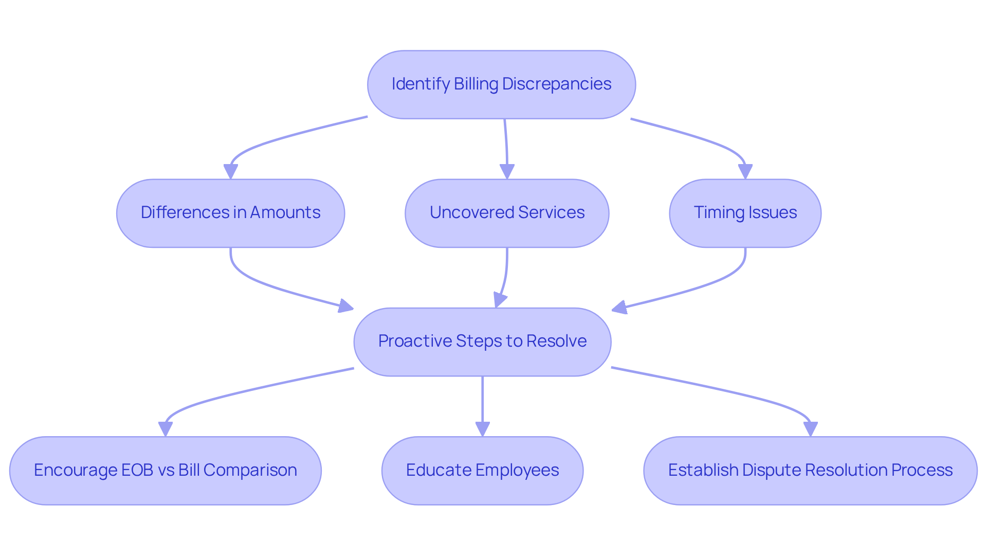 This flowchart guides you through the steps to resolve billing discrepancies. Start by identifying the type of conflict, then follow the arrows to see the proactive steps you can take to address each issue. Each box represents a key action or conflict, making it easy to understand how to navigate billing challenges. This flowchart guides you through the steps to resolve billing discrepancies. Start by identifying the type of conflict, then follow the arrows to see the proactive steps you can take to address each issue. Each box represents a key action or conflict, making it easy to understand how to navigate billing challenges.
