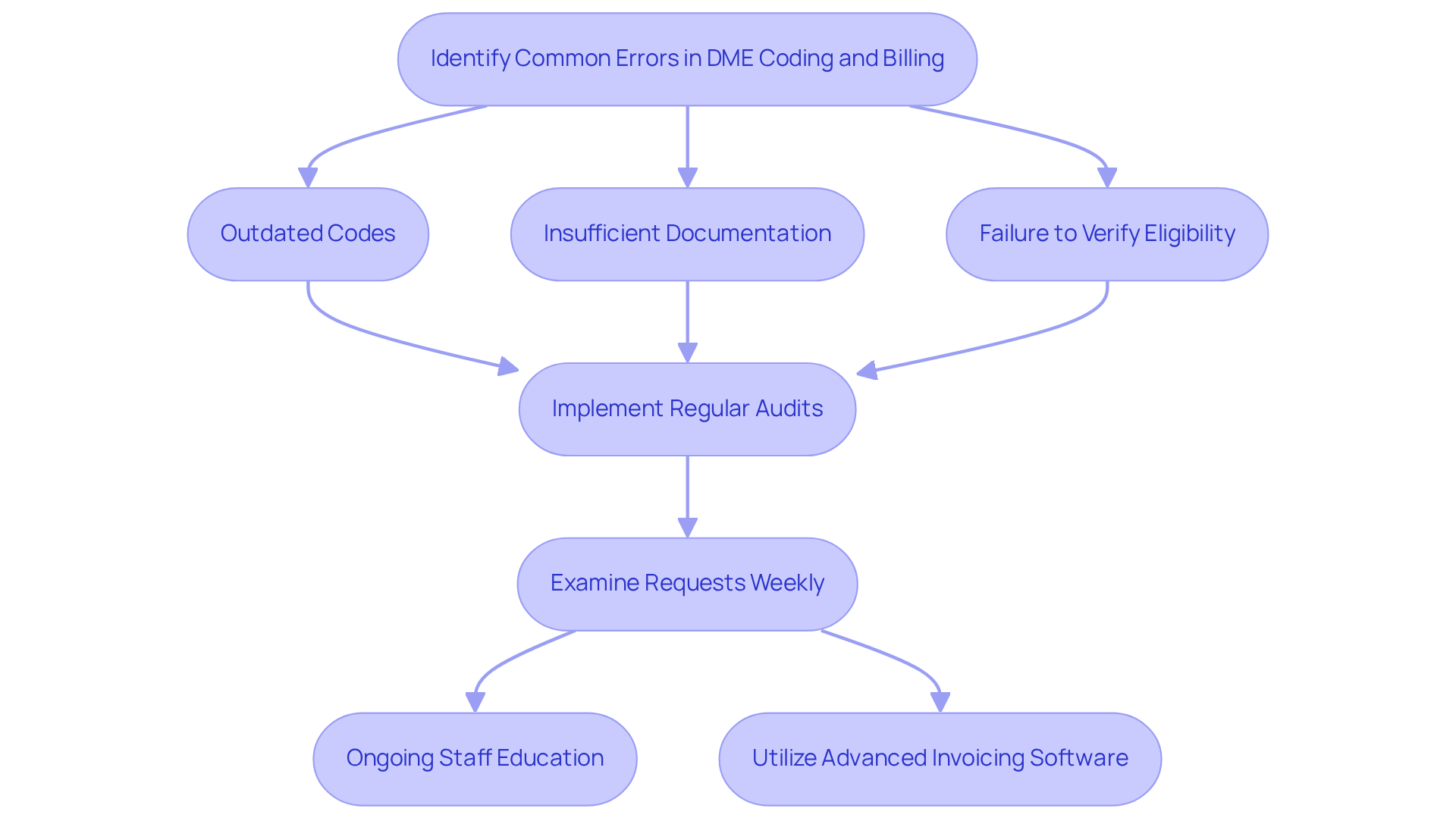This flowchart outlines the steps to identify and correct common billing errors. Start at the top with identifying errors, then follow the arrows to see how to implement audits, educate staff, and use software to improve accuracy. This flowchart outlines the steps to identify and correct common billing errors. Start at the top with identifying errors, then follow the arrows to see how to implement audits, educate staff, and use software to improve accuracy.