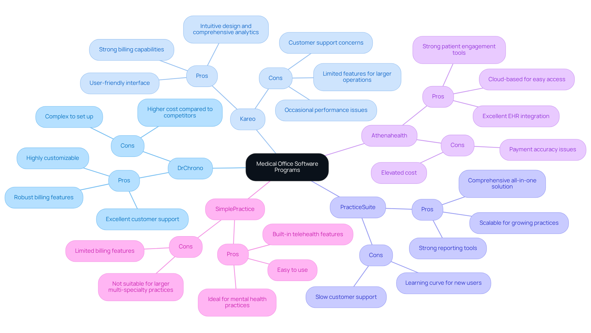 This mindmap shows the advantages and disadvantages of different medical office software programs. Start at the center with the main topic, then follow the branches to see each software's pros and cons. The colors help you quickly identify each program. This mindmap shows the advantages and disadvantages of different medical office software programs. Start at the center with the main topic, then follow the branches to see each software's pros and cons. The colors help you quickly identify each program.