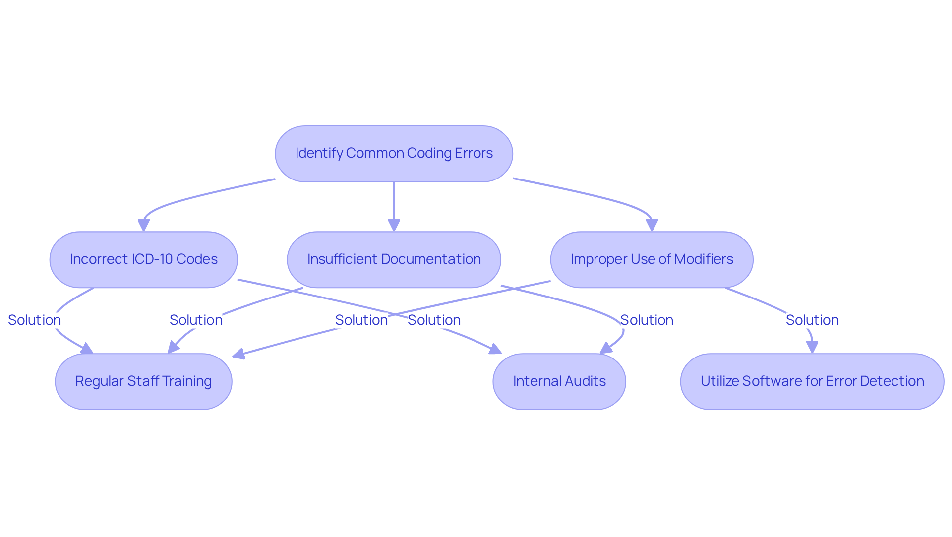 This flowchart outlines the steps SNFs can take to identify and avoid common coding errors. Start at the top with identifying errors, then follow the arrows to see the specific issues and the recommended actions to improve accuracy and compliance. This flowchart outlines the steps SNFs can take to identify and avoid common coding errors. Start at the top with identifying errors, then follow the arrows to see the specific issues and the recommended actions to improve accuracy and compliance.
