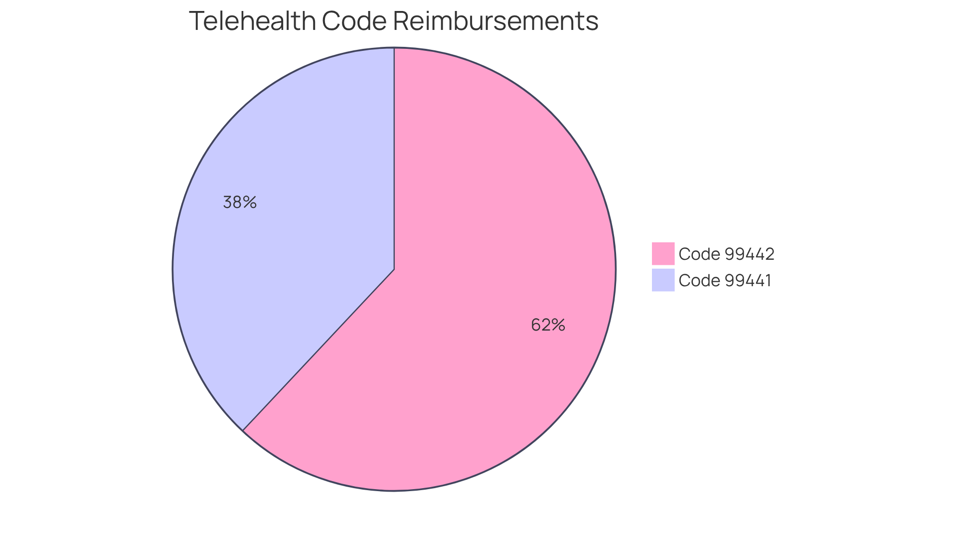 This chart shows how much each telehealth code reimburses providers. The blue slice represents code 99441, which pays $57, while the green slice represents code 99442, which pays $93. Together, they highlight the financial landscape for audio-only telehealth services. This chart shows how much each telehealth code reimburses providers. The blue slice represents code 99441, which pays $57, while the green slice represents code 99442, which pays $93. Together, they highlight the financial landscape for audio-only telehealth services.