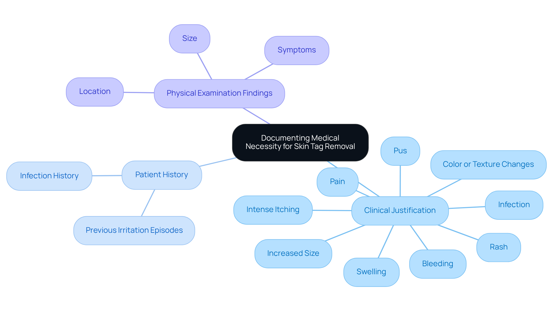 This mindmap starts with the main topic in the center and branches out to show the key elements needed for documenting medical necessity. Each branch represents a critical area of focus, helping clinics understand what to include in their documentation to improve reimbursement success. This mindmap starts with the main topic in the center and branches out to show the key elements needed for documenting medical necessity. Each branch represents a critical area of focus, helping clinics understand what to include in their documentation to improve reimbursement success.