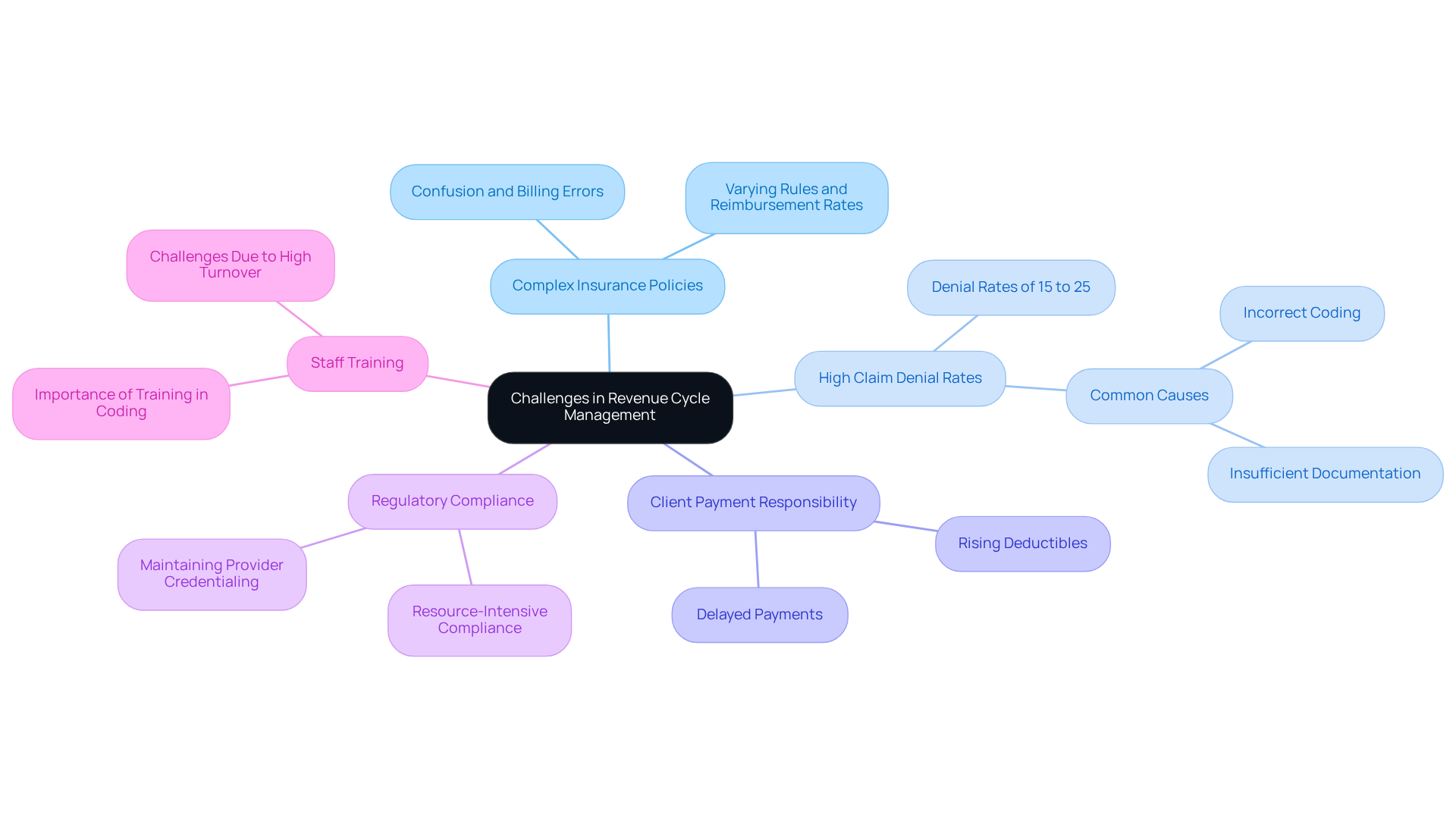 The central node represents the overall topic, while each branch highlights a specific challenge. Sub-branches provide additional details, helping you understand the complexities involved in managing revenue cycles effectively. The central node represents the overall topic, while each branch highlights a specific challenge. Sub-branches provide additional details, helping you understand the complexities involved in managing revenue cycles effectively.