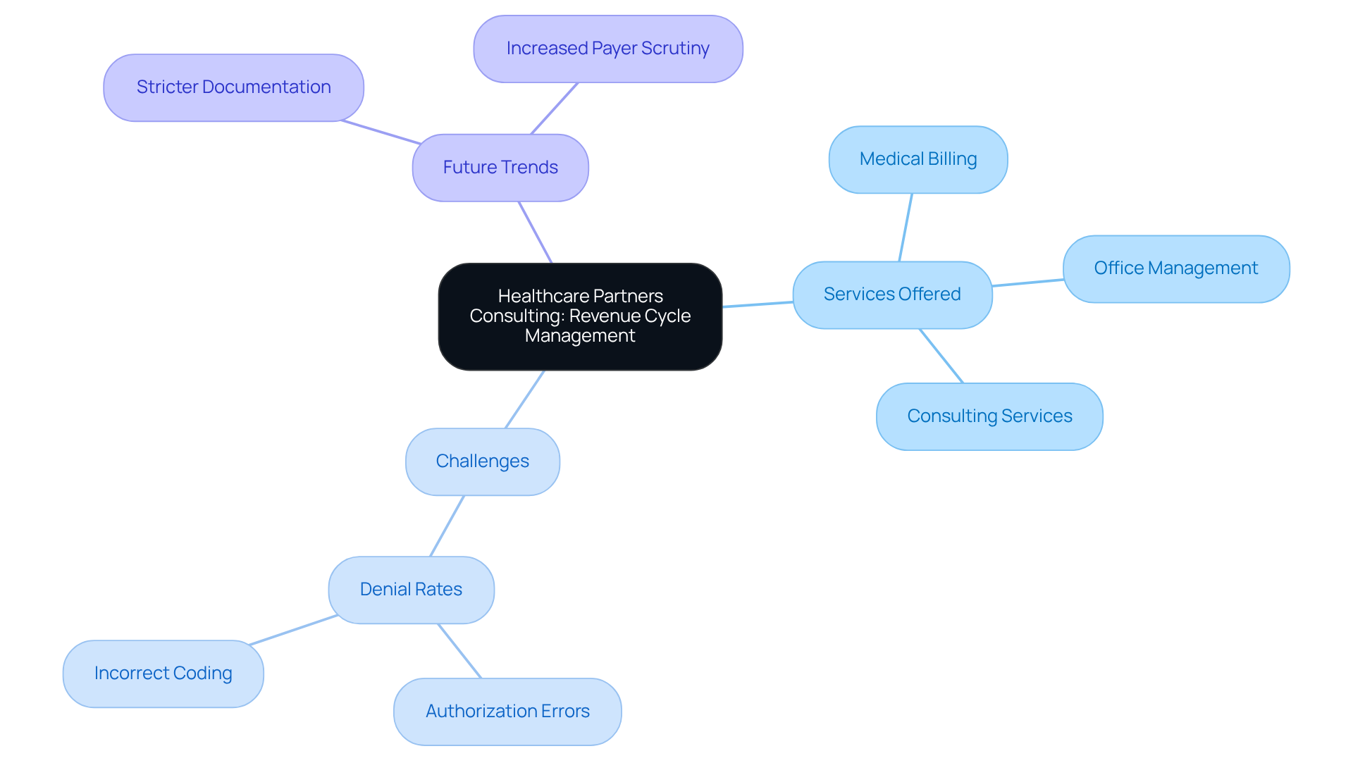 The central node represents HPC's focus on revenue cycle management. Each branch shows different aspects of their services, challenges faced by clinics, and future trends in billing. Follow the branches to understand how these elements interconnect and contribute to better patient care.
