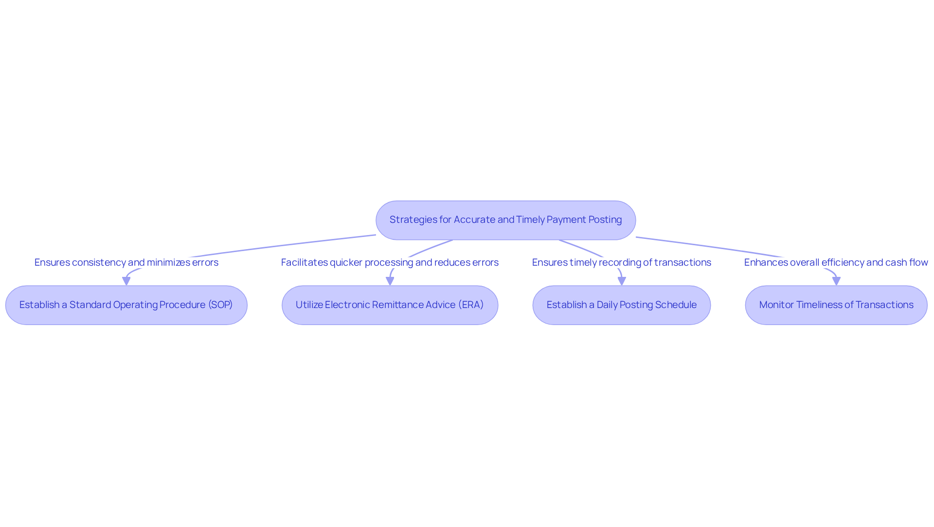This flowchart outlines the key strategies for improving payment posting accuracy and timeliness. Each box represents a specific action you can take to enhance financial performance, and the arrows show how these strategies connect to the overall goal of better revenue cycle management.