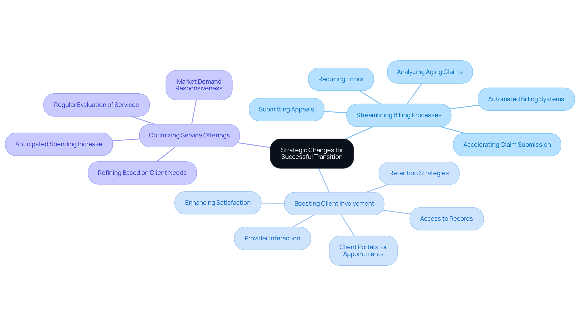 This mindmap starts with the main goal of implementing strategic changes. Each branch represents a key strategy, and the sub-branches provide details on actions and insights related to that strategy. Follow the branches to see how each strategy contributes to improving operational efficiency and patient support.