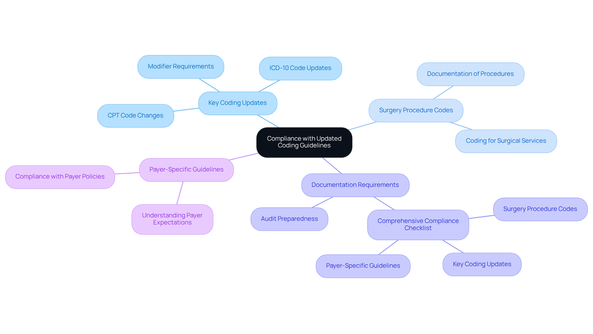 This mindmap starts with the main idea of compliance at the center. From there, you can explore the different areas that need attention to ensure adherence to coding guidelines. Each branch represents a key aspect of compliance, helping you understand how they all connect and contribute to better financial health and patient care.