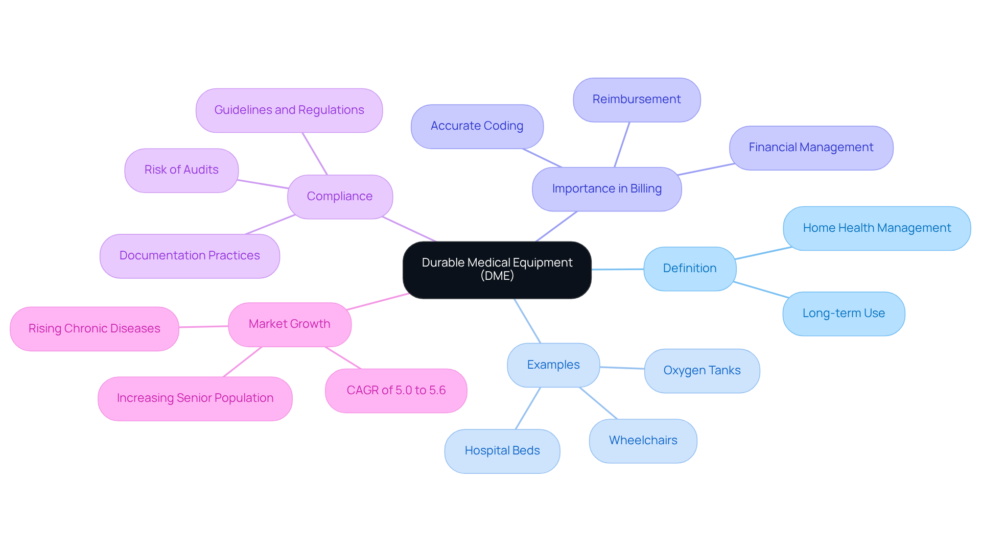 The central node represents DME, with branches showing its definition, examples, and importance in billing. Each branch highlights key points that contribute to understanding how DME impacts healthcare delivery and financial management. The central node represents DME, with branches showing its definition, examples, and importance in billing. Each branch highlights key points that contribute to understanding how DME impacts healthcare delivery and financial management.