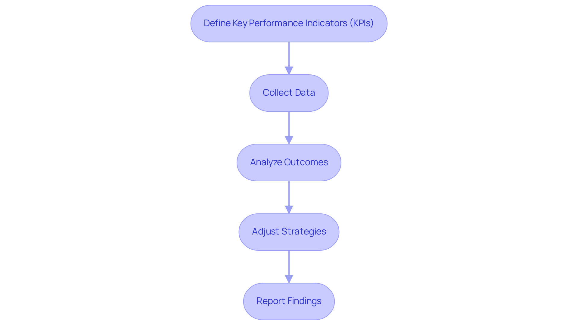 This flowchart outlines the steps clinics should take to monitor and evaluate their remote health communication efforts. Each box represents a crucial step in the process, and the arrows show how each step leads to the next, helping clinics ensure they are providing effective telehealth services.