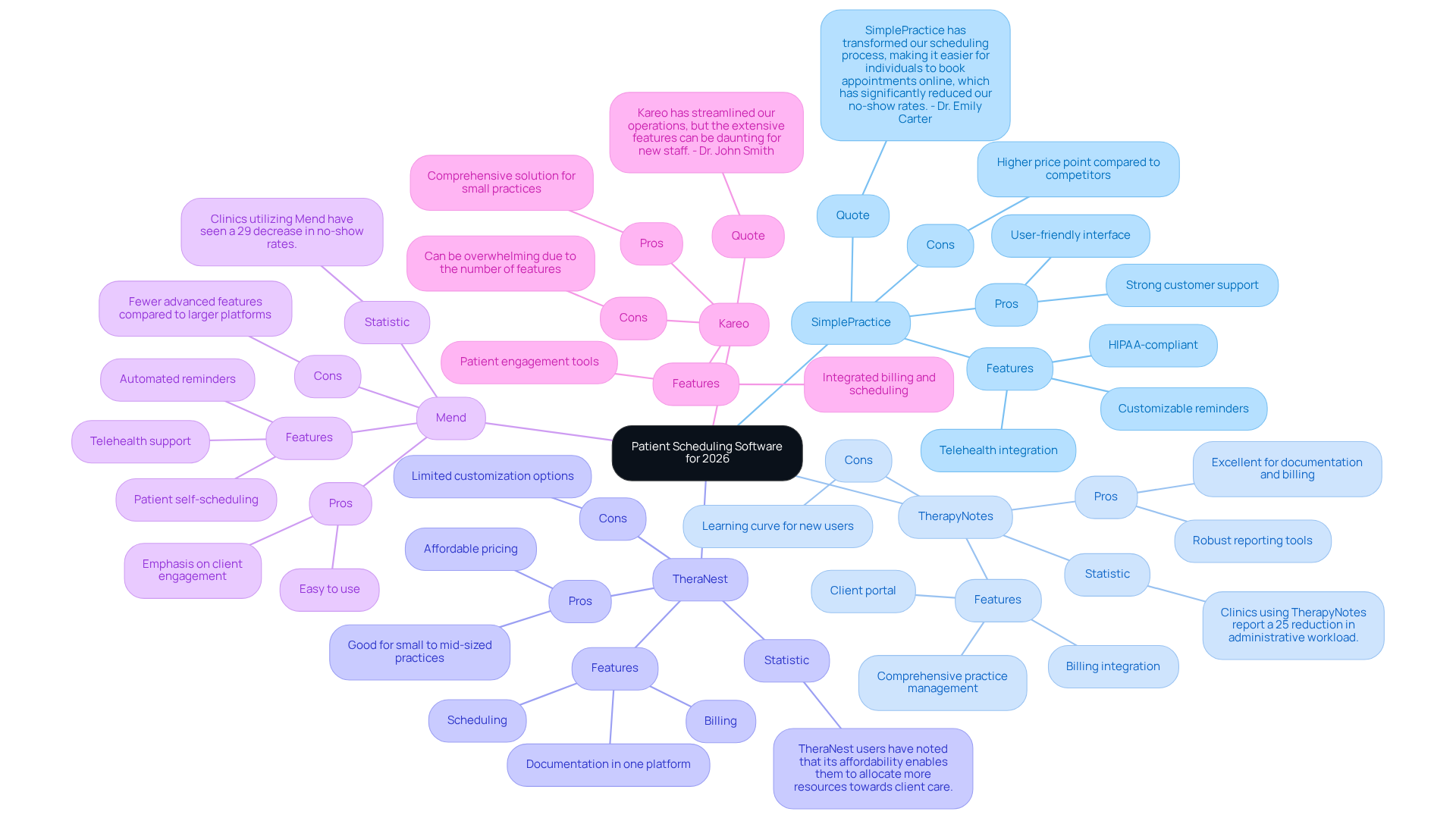 This mindmap shows different patient scheduling software options. Each main branch represents a software choice, and the sub-branches detail their features, advantages, disadvantages, and notable statistics or quotes from users. Follow the branches to understand how each software compares in terms of functionality and user experience. This mindmap shows different patient scheduling software options. Each main branch represents a software choice, and the sub-branches detail their features, advantages, disadvantages, and notable statistics or quotes from users. Follow the branches to understand how each software compares in terms of functionality and user experience.