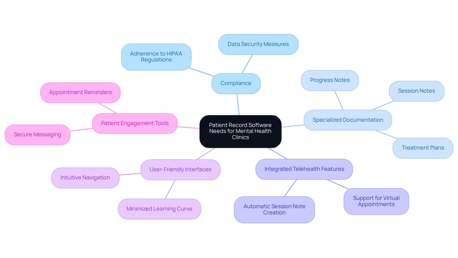 This mindmap illustrates the essential needs for patient record software in mental health clinics. Each branch represents a key area of focus, showing how they contribute to effective operations and compliance. Follow the branches to explore each need and its significance. This mindmap illustrates the essential needs for patient record software in mental health clinics. Each branch represents a key area of focus, showing how they contribute to effective operations and compliance. Follow the branches to explore each need and its significance.
