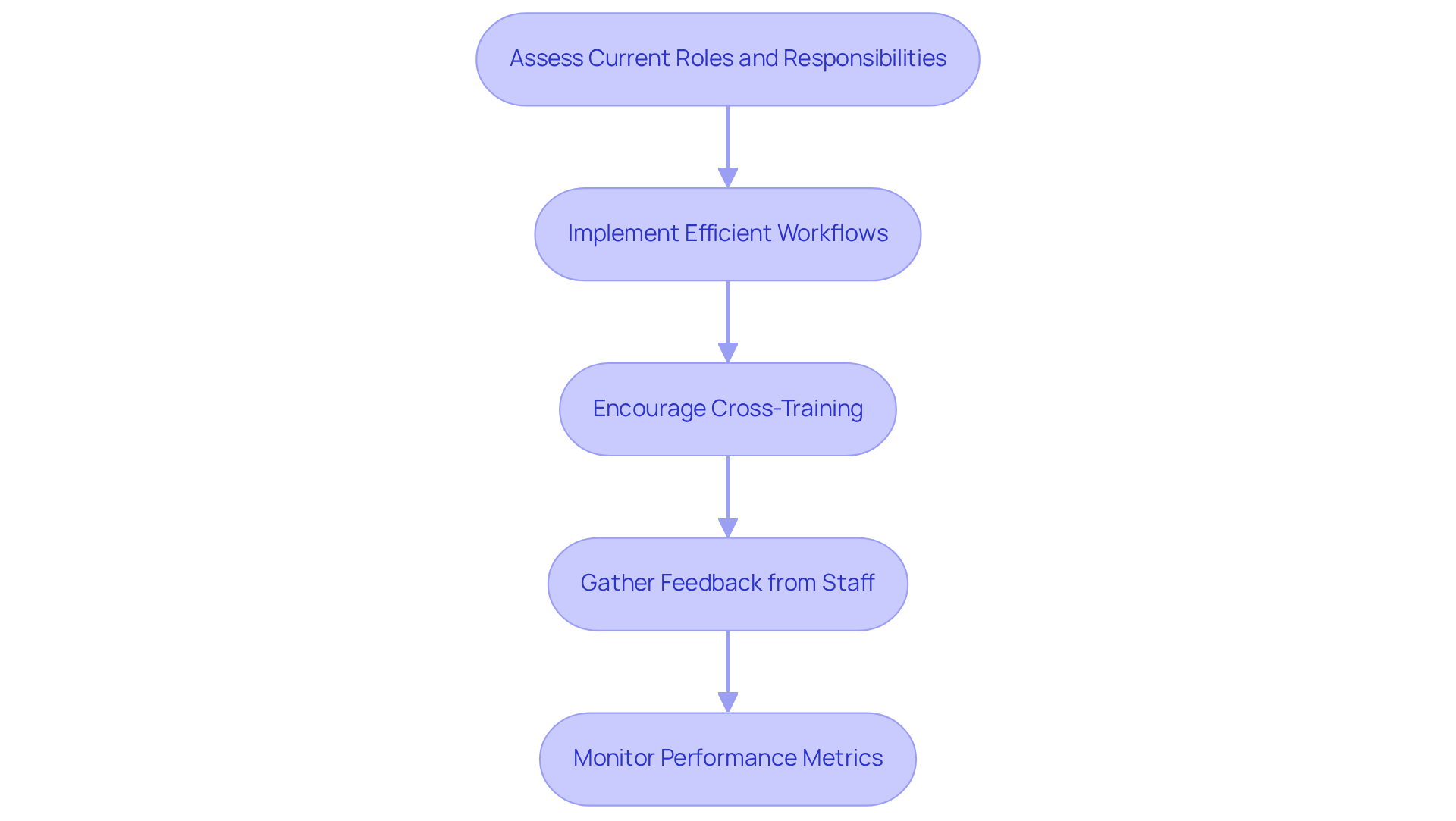 Each box represents a step in the process of optimizing administrative support. Follow the arrows to see how each step leads to the next, helping to improve efficiency and revenue cycle management.