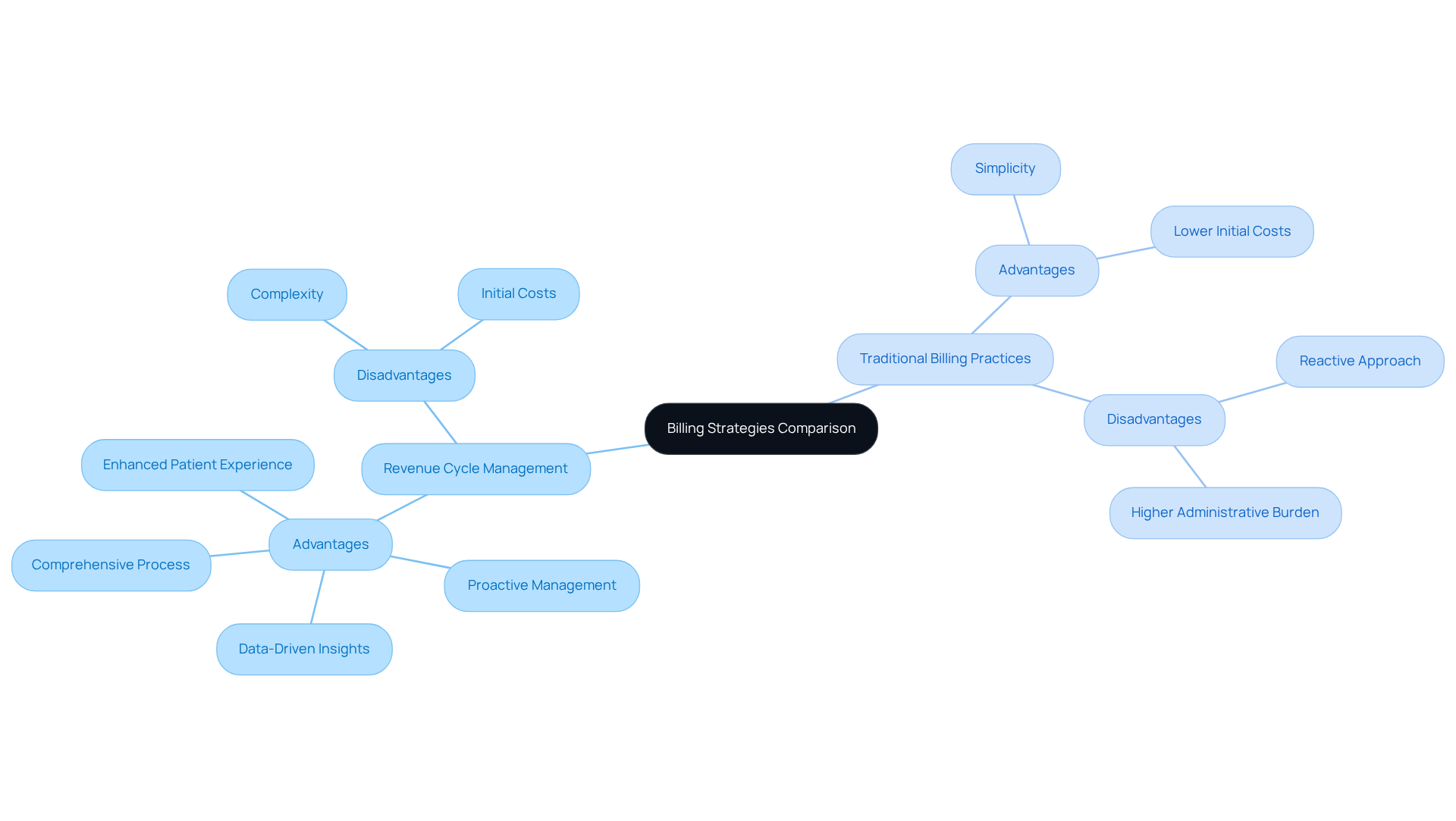 This mindmap illustrates the advantages and disadvantages of two billing strategies: Revenue Cycle Management and Traditional Billing Practices. Each branch shows key points, helping you see the strengths and weaknesses of each approach at a glance.