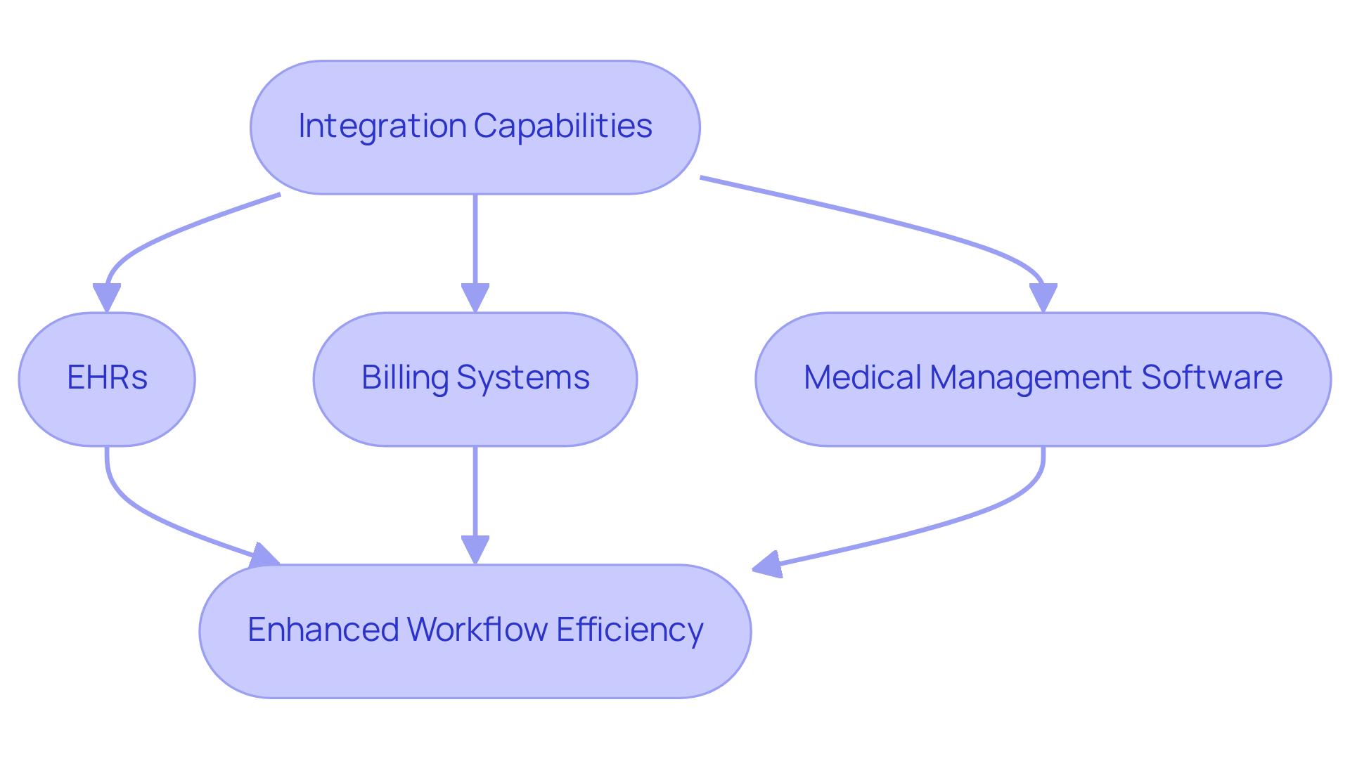 This flowchart shows how different software systems in healthcare connect and work together. Each box represents a key component, and the arrows illustrate how they interact to improve efficiency and patient care. This flowchart shows how different software systems in healthcare connect and work together. Each box represents a key component, and the arrows illustrate how they interact to improve efficiency and patient care.