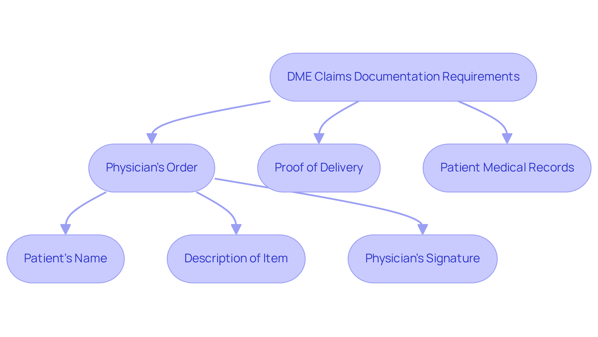 This flowchart outlines the essential documentation needed for DME claims. Each box represents a requirement, and the arrows show how they connect in the process of submitting claims. This flowchart outlines the essential documentation needed for DME claims. Each box represents a requirement, and the arrows show how they connect in the process of submitting claims.
