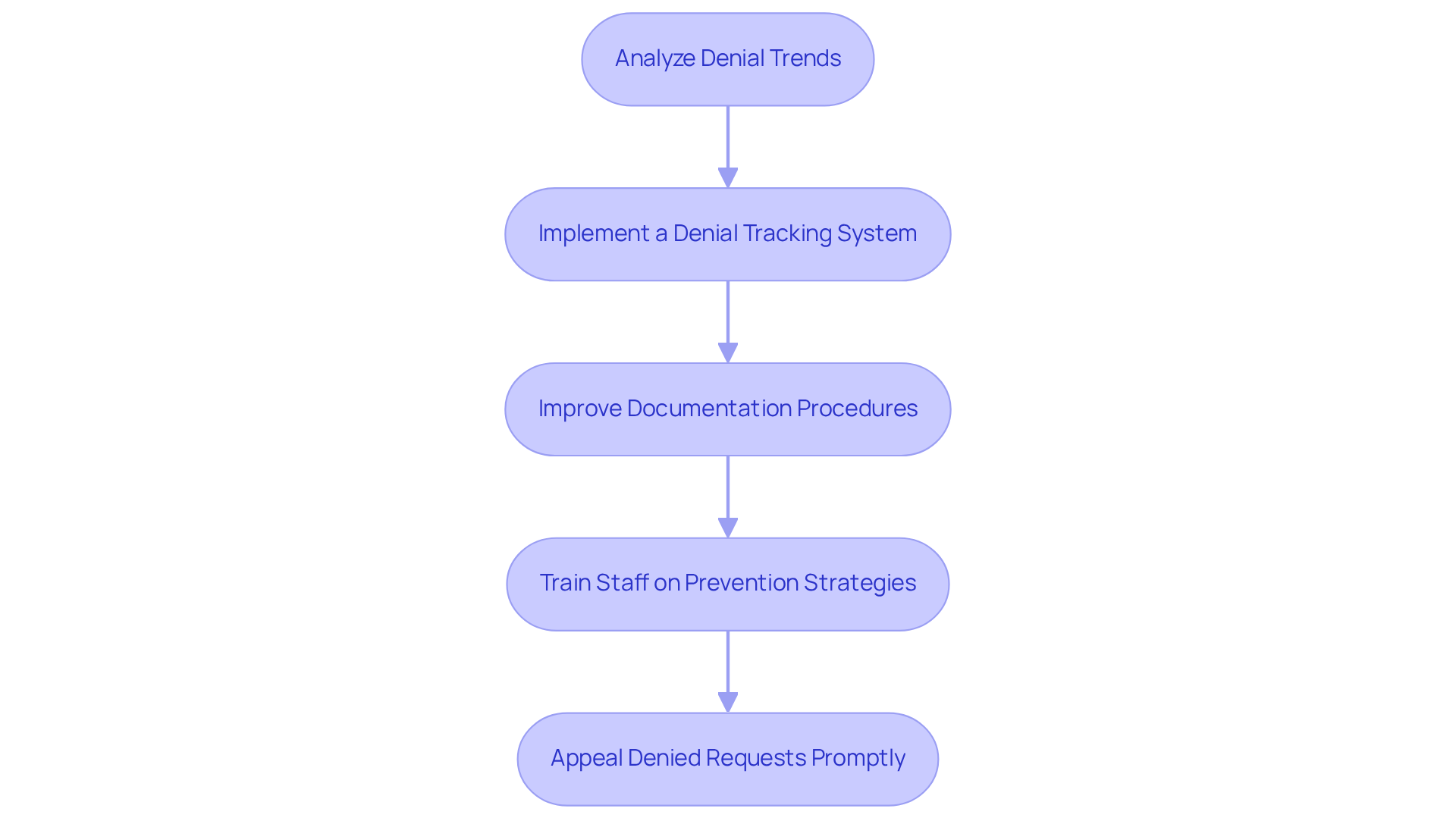 Each box in the flowchart represents a key strategy for managing denials in healthcare. Follow the arrows to see the recommended order of actions that can help recover lost revenue and improve efficiency. Each box in the flowchart represents a key strategy for managing denials in healthcare. Follow the arrows to see the recommended order of actions that can help recover lost revenue and improve efficiency.