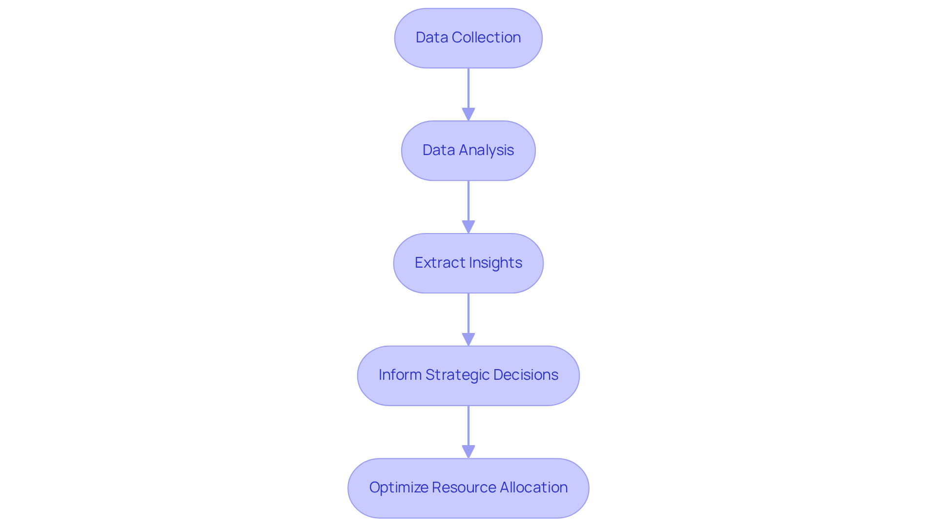 This flowchart illustrates the steps healthcare facilities take to use medical management software effectively. Each box represents a stage in the process, showing how data moves from collection to analysis, leading to insights and ultimately better decision-making. This flowchart illustrates the steps healthcare facilities take to use medical management software effectively. Each box represents a stage in the process, showing how data moves from collection to analysis, leading to insights and ultimately better decision-making.