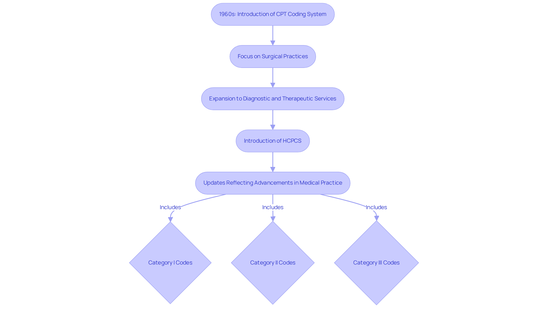 This flowchart shows how surgical procedure codes have developed over time. Each box represents a key milestone or category in the coding system, and the arrows guide you through the evolution from the initial CPT system to its current state, highlighting important updates and classifications.