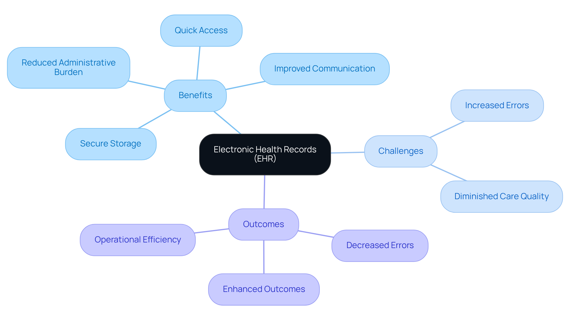 This mindmap illustrates how Electronic Health Records (EHR) improve patient data management. Start at the center with EHR, then explore the branches to see the benefits, challenges, and outcomes associated with their use. Each branch represents a key area, helping you understand the overall impact of EHR systems in healthcare. This mindmap illustrates how Electronic Health Records (EHR) improve patient data management. Start at the center with EHR, then explore the branches to see the benefits, challenges, and outcomes associated with their use. Each branch represents a key area, helping you understand the overall impact of EHR systems in healthcare.